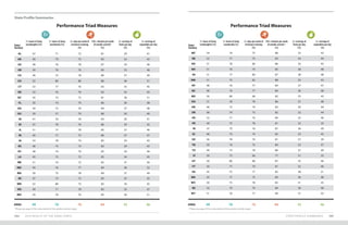 State Profile Summaries
104 2019 HEALTH OF THE ARNG FORCE
* Please see page 42 for a description of the aerobic activity target. * Please see page 42 for a description of the aerobic activity target.
STATE PROFILE SUMMARIES 105
Performance Triad Measures Performance Triad Measures
AL 47 71 72 81 29 41
AK 49 79 75 85 32 43
AZ 48 76 78 87 34 46
AR 50 76 76 85 33 46
CA 46 75 78 86 37 49
CO 52 80 80 86 38 51
CT 53 77 76 83 35 45
DE 52 76 76 82 35 43
DC 45 73 75 81 38 51
FL 50 74 79 86 36 48
GA 44 72 76 84 37 48
GU 29 57 79 88 30 40
HI 41 70 76 83 30 41
ID 47 78 76 86 29 45
IL 51 77 78 85 37 46
IN 49 77 75 86 37 47
IA 53 78 74 85 34 43
KS 46 73 73 82 29 43
KY 48 74 76 85 34 46
LA 45 72 72 85 34 45
ME 51 74 72 82 37 50
MD 44 76 77 84 38 52
MA 50 75 78 84 37 49
MI 47 75 72 83 35 43
MN 52 80 73 83 34 42
MS 49 71 78 85 35 47
MO 54 78 76 85 36 51
MT 54 79 75 88 33 42
NE 52 77 75 83 34 44
NV 51 78 80 86 35 43
NH 51 76 74 85 38 48
NJ 51 77 80 87 38 48
NM 51 75 82 88 33 43
NY 48 76 77 84 37 47
NC 48 74 77 84 36 48
ND 56 80 68 82 33 43
OH 51 78 78 86 37 48
OK 46 73 74 83 30 44
OR 48 74 73 82 32 44
PA 52 77 76 84 35 46
PR 49 75 78 81 32 35
RI 47 70 76 87 36 49
SC 48 73 74 82 33 45
SD 56 78 70 81 27 39
TN 50 74 75 84 33 47
TX 44 73 78 86 37 49
VI 50 73 66 77 31 35
UT 50 80 80 87 35 46
VT 50 77 70 81 32 46
VA 45 75 77 85 38 51
WA 43 77 75 84 36 48
WV 50 75 78 85 31 45
WI 54 79 74 84 39 48
WY 51 76 77 84 31 43
ARNG 49 76 76 84 35 46 ARNG 49 76 76 84 35 46
State/
Territory
State/
Territory
2+ servings of
vegetables per day
(%)
2+ servings of
vegetables per day
(%)
2+ servings of
fruits per day
(%)
2+ servings of
fruits per day
(%)
2+ days per week of
resistance training
(%)
2+ days per week of
resistance training
(%)
7+ hours of sleep
[weekends] (%)
7+ hours of sleep
[weekends] (%)
7+ hours of sleep
[weeknights] (%)
7+ hours of sleep
[weeknights] (%)
150+ minutes per week
of aerobic activity*
(%)
150+ minutes per week
of aerobic activity *
(%)
 