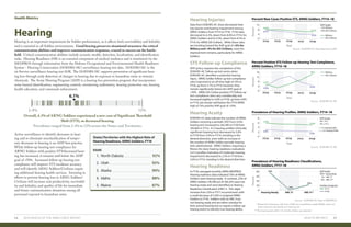 Hearing
Hearing is an important requirement for Soldier performance, as it affects both survivability and lethality
and is essential in all Soldier environments. Good hearing preserves situational awareness for critical
communication abilities and improves communication responses, crucial to success on the battle-
field. Critical communication abilities include acoustic stealth, detection, localization, and identification
tasks. Hearing Readiness (HR) is an essential component of medical readiness and is monitored via the
MEDPROS through information from the Defense Occupational and Environmental Health Readiness
System - Hearing Conservation (DOEHRS-HC) surveillance hearing test data. DOEHRS-HC is the
tri-Service surveillance hearing test SOR. The DOEHRS-HC supports prevention of significant hear-
ing loss through early detection of changes in hearing due to exposure to hazardous noise or ototoxic
chemicals. The Army Hearing Program (AHP) is a hearing loss prevention program that incorporates
noise hazard identification, engineering controls, monitoring audiometry, hearing protection use, hearing
health education, and command enforcement.
Health Metrics
Overall, 6.1% of ARNG Soldiers experienced a new case of Significant Threshold
Shift (STS), or decreased hearing.
Prevalence ranged from 2.4% to 12% across the States and Territories.
6.1%
2.4% 12%
1. North Dakota	 92%
2. Utah	92%
3. Alaska	90%
4. Idaho	88%
5. Maine	87%
States/Territories with the Highest Rate of
Hearing Readiness, ARNG Soldiers, FY18
RANK
Percent New Cases Positive STS, ARNG Soldiers, FY14–18
Percent Positive STS Follow-up Hearing Test Compliance,
ARNG Soldiers, FY14–18
Prevalence of Hearing Profiles, ARNG Soldiers, FY14–18
Prevalence of Hearing Readiness Classifications,
ARNG Soldiers, FY17–18
Data from DOEHRS-HC show decreased hear-
ing injuries and hearing impairment among
ARNG Soldiers from FY14 to FY18. FY18 rates
decreased to 6.3%, down from 8.0% in FY14, for
ARNG Soldiers and to 4.3%, down from 8.1% in
FY14, for ARNG DA Civilians. While these rates
are trending toward the AHP goal of <3% for
Military and <4% for DA Civilians, room for
improvement remains, particularly for ARNG
Soldiers.
AHP policy requires the completion of the
DOEHRS-HC follow-up test series when
DOEHRS-HC identifies a potential hearing
injury. ARNG Soldier follow-up test compliance
rates improved to an all-time high of 15% in
FY18, up from 5.7% in FY14; however, they
remain significantly below the AHP goal of
>70%. ARNG DA Civilian positive STS follow-up
test compliance rates vary considerably and
increased slightly to 4.9% in FY18, up from 4.0%
in FY14, yet remain well below the FY16 ARNG
high of 13% and the AHP goal of >70%.
DOEHRS-HC data indicate the number of ARNG
Soldiers receiving a periodic (DD Form 2216)
hearing test increased to 242,189 in FY18 from
183,864 in FY14. H-2 hearing profiles (clinically
significant hearing loss) decreased to 5.0%
in FY18 from 5.9% in FY14, trending in the
desired direction, even with an increase in
the number of ARNG Soldier periodic hearing
tests administered. ARNG Soldiers requiring a
fitness-for-duty hearing readiness evaluation
(≥H-3 profiles indicative of moderate hearing
impairment) decreased to 2.3% in FY18 from
3.0% in FY14, trending in the desired direction.
In FY18, averaged monthly ARNG MEDPROS
Hearing readiness data indicated 75% of ARNG
Soldiers were hearing ready. In contrast, 23% of
ARNG Soldiers (78,198 out of 336,241) were not
hearing ready and were identified as Hearing
Readiness Classification (HRC) 4. This slight
increase from 22% in FY17 occurred even with
a small decrease of 5,593 in assigned ARNG
Soldiers in FY18. Soldiers with an HRC 4 are
not hearing ready and are either overdue for
their annual hearing test or require a follow-up
hearing test(s) to identify true hearing ability.
Hearing Injuries
STS Follow-up Compliance
Hearing Acuity
Hearing Readiness
HEALTH METRICS 1514 2019 HEALTH OF THE ARNG FORCE REPORT
PercentPercentPercentPercent
Year
Year
Year
0
FY14 FY15 FY16 FY17 FY18
8
4
12 AHP Goals:
<3% Military
<4% DA Civilians
Military
DA Civilians
6.3%
8.0%
4.3%
8.1%
0
FY14 FY15 FY16 FY17 FY18
8
4
12
16 Military
DA Civilians
15%
5.7%
4.9%
4.0%
0
FY14 FY15 FY16 FY17 FY18
4
2
6
8 AHP Goals:
3% - H-2
2% ≥ H-3
H-2 Hearing Profiles
≥ H-3 Hearing Profiles
5.0%
5.9%
2.3%
3.0%
0
Hearing Ready HRC 3* HRC 4**
40
60
20
80
FY17
FY18
AHP Goals:
90% - Hearing Ready
1% - HRC 3*
6% - HRC 4**
Soldiers Assigned:
75%
1.8%
23%
Source: DOEHRS-HC Data Repository (DR)
Source: DOEHRS-HC DR
Source: DOEHRS-HC DR
Source: DOEHRS-HC Data in MEDPROS
* Needs full evaluation; DA Form 3349 not completed; needs MAR2; does not 	
meet retention standards w/o hearing aid
** No hearing test within 12 months; follow-up required
Active surveillance to identify decreases in hear-
ing and to eliminate misclassification of tempo-
rary decreases in hearing is an AHP best practice.
While follow-up hearing test compliance for
ARNG Soldiers with positive STS/decreased hear-
ing has increased, it remains well below the AHP
goal of >70%. Increased follow-up hearing test
compliance will improve STS incidence accuracy
and will identify ARNG Soldiers/Civilians requir-
ing additional hearing health services. Investing in
efforts to prevent hearing loss in ARNG Soldiers/
Civilians will increase unit productivity, survivabil-
ity and lethality, and quality of life for immediate
and future communication situations among all
personnel exposed to hazardous noise.
 