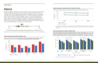 Year
Age
Medical Metrics
Injury
Injury is a significant contributor to the Army’s healthcare burden, impacting medical readiness
and Soldier health. Injuries were defined as damage or interruption of body tissue function
caused by an energy transfer that exceeds tissue tolerance suddenly (acute trauma) or gradually
(cumulative micro-trauma) (APHC, 2017a). Each year, over half of all Soldiers experience an
injury or injury-related musculoskeletal (MSK) condition, accounting for approximately 2
million medical encounters and roughly 10 million days of limited duty. In Health of the Force,
injury incidence was estimated using specific diagnostic codes from inpatient and outpatient
medical encounter records in the Military Health System Data Repository (MDR). Cumulative
micro-traumatic MSK injuries are referred to as “overuse” injuries.
Incidence of Injury by Sex and Age, AC Soldiers, 2018
Among AC Soldiers, 1,670 new injuries were diagnosed per 1,000 person-years in 2018. The rate reflects the potential
occurrence of multiple injuries per Soldier. Injury rates were higher among females and older Soldiers.
InjuryRateper1,000
Person-Years
Overall, 1,670 new injuries were diagnosed among Soldiers per 1,000 person-years.
Incidence ranged from 1,195 to 3,043 injuries per 1,000 person-years across Army installations.
1,670
1,195 3,043
Total <25 25–34 35–44 ≥45
0
500
1,000
2,000
3,000
1,500
2,500
3,500
2,198 2,263
1,894
1,577
1,4181,379
2,453
2,074
2,664
3,246
MEDICAL METRICS 1716 2019 HEALTH OF THE FORCE REPORT
Incidence of Injury per 1,000 Person-Years, AC Soldiers, 2016–2018
The incidence of all new injuries and new overuse injuries decreased in 2018, compared to previous years.  
InjuryRateper1,000
Person-Years
2016 2017 2018
0
500
1,000
1,500
2,000
1,777
1,257
1,716
1,219
1,670
1,185
All injuries
Overuse injuries
Proportion Injured by Sex and Age, AC Soldiers, 2018*
Overall, 53% of Soldiers had a new injury in 2018. Of these injuries, 71% were overuse injuries. Injuries affected 66%
of Soldiers age 45 and older, compared to 50% of Soldiers under age 25. Sixty-three percent of females had a diagnosed
injury in 2018, compared to 52% of males. For both males and females across all age groups, overuse injuries, commonly
attributed to military training, accounted for the majority of injuries. These injury trends are comparable to previous years.
Percent of Soldiers with ≥1 injury Percent of Soldiers with ≥1 overuse injuryPercentofSoldiersInjured
Sex and Age Category
Total <25 25–34 35–44 ≥45
0
20
40
60
80
63
55
52
43
63
55
48
39
60
52 50
42
67
61 61
54
73
69
65
58
Age:
Females Males Females Males Females Males Females Males Females Males
*Soldiers are represented in both injury categories if applicable.
A comprehensive re-classification of injury diagnosis codes was necessitated by the Military Health System’s transition to
the ICD-10-CM medical coding system in October 2015. All three full calendar years of data under the new coding system
are presented.
Females Males
 