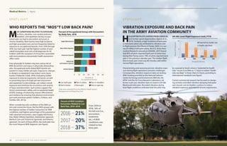 MEDICAL METRICS 21
Medical Metrics Injury
20 2019 HEALTH OF THE FORCE REPORT
WHO REPORTS THE “MOS”T LOW BACK PAIN?
S P O T L I G H T
M
SK CONDITIONS RELATED TO EXPOSURE
to force, vibration, non-neutral postures,
duration, and repetition during occupa-
tional tasks can lead to discomfort and acute or
chronic disability. Back injuries have high incidence
and high associated costs and are frequently linked to
exposure to occupational hazards. From 2016 through
2018, low back pain had the highest number of asso-
ciated encounters and costs of all diagnoses for AC
Soldiers (with the exception of encounters associated
with immunizations and periodic health assessment
office visits).
	
Even physically fit Soldiers may face undue risk of
MSK discomfort and injury in physically demanding
jobs. Occupational work-related MSK hazards are
present in many Soldier job tasks. Ergonomic changes
to designs or equipment may reduce some injury
burden (Hollander & Bell, 2010). Evaluating Soldier
exposure to external ergonomic risk factors, as well
as preventing injury through job task assessment
and equipment or job redesign, can reduce overall
exposure and minimize the occurrence and severity
of injury and discomfort. Such actions support the
Army’s environment, safety, and occupational health
(ESOH) strategy of enhancing mission effectiveness
and resilience by ensuring that physical environment
and work processes protect Soldiers, Civilians, and
Families (DA, 2017a).
	
When considering only conditions of the MSK sys-
tem and connective tissue, the five MOS groups with
the highest number of Soldier encounters for MSK
conditions, and highest percentage of the population
with reported encounters, were Supply Administra-
tion, Motor Vehicle Operators, Automotive (general),
Medical Care and Treatment (general), and Infantry
(general). For each of these MOSs, low back pain was
the most frequent MSK diagnosis (see figure).
Percent of
Occupational Group
Percent of Occupational Group with Encounters
by Body Part, 2018
Data were extracted from the Military Health System
Management and Reporting Tool.
Pain in right hip
Pain in ankles Pain in shoulders
Pain in knees Neck pain
Low back pain
10 20 300 40 50 60
Infantry (General)
Motor Vehicle Operators
Automotive (General)
Medical Care
and Treatment (General)
Supply Administration
VIBRATION EXPOSURE AND BACK PAIN
IN THE ARMY AVIATION COMMUNITY
S P O T L I G H T
H
ELICOPTER PILOTS SUFFER FROM CERVICAL
and lumbar spinal degeneration (Byeon et al.,
2013). Similarly, a high incidence of back pain
in helicopter pilots was attributed to vibration and
in-flight posture (De Oliveira & Nadal, 2005). In a sur-
vey of military helicopter pilots, the U.S. Army Aero-
medical Research Laboratory (USAARL, 2017) found
that 85% of pilots reported back pain at some time
during their flying career; 78% of pilots reported back
pain in the previous calendar year. The median flight
time to back pain onset was 60 minutes, well within
normal flight operations.
	
Characterizing and assessing aircrew vibration expo-
sure during flight operations presents challenges.
Consequently, vibration exposure data are lacking.
With funding provided by the National Defense
Center for Energy and Environment (NDCEE), the
APHC and the Air Force Research Laboratory col-
lected multi-axis vibration data on board a UH-60L
Blackhawk helicopter. Recorded vibration during
level flight conditions indicated that the pilot may
Airspeed (Knots)
HoursofExposure
UH-60L Level Flight Exposure Limit, FY18
Potential for health risks
Health risks likely
5
0
10
100 120 14580
2.3
9.1
1.4
5.8
1.1
4.5
1.2
4.7
be exposed to levels where a “potential for health
risks” occurs in as little as 1.1 hours or where “health
risks are likely” in fewer than 4.5 hours, according to
international standards (see figure).
	
Current commercial research has focused on design-
ing actively controlled vibration damping helicopter
seat mounts and air bladder cushions to reduce
vibration exposure and improve aircrew ergonomics.
From 2016 to
2018, 16% of
the full cost (i.e.,
encounters,
treatment,
etc.) of MSK
conditions was
related to low
back pain.
U.S. Army photo
21%2016
2017 20%
2018 37%
Percent of MSK Condition
Encounters Related to Low
Back Pain, 2016–2018
 