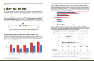 Percent
Age
Medical Metrics
MEDICAL METRICS 2322 2019 HEALTH OF THE FORCE REPORT
Behavioral Health
The stressors of military life can strongly influence the psychological well-being of Soldiers and
their Families. Behavioral health (BH) conditions, particularly when unrecognized and untreated,
can lead to medical non-readiness, early discharge from the Army, suicidal behavior, and many
other outcomes.
The prevalence of BH disorders was estimated using specific diagnostic codes from inpatient and
outpatient medical encounter records in the MDR. In 2018, 16% of Soldiers had a diagnosis of
one or more BH disorders, which include adjustment disorder, mood disorder, anxiety disorder,
posttraumatic stress disorder (PTSD), substance use disorders (SUDs), personality disorders, and
psychoses.
Prevalence of Behavioral Health Disorder Diagnoses by Sex and Age, AC Soldiers, 2018
The prevalence of BH diagnoses was higher among female Soldiers (24%) than male Soldiers (14%). Diagnoses of PTSD,
anxiety disorders, and mood disorders were more common among older Soldiers than younger Soldiers (under 35 years of
age) (e.g., PTSD 8.0% and 1.4%, respectively), whereas SUD diagnoses were more common among younger Soldiers than
older Soldiers (4.1% and 2.2%, respectively).
Females
Females
Males
Males
Overall, 16% of Soldiers had a diagnosed behavioral health disorder.
Prevalence ranged from 9.5% to 24% across Army installations.
16%
9.5% 24%
Total <25 25–34 35–44 ≥45
0
5
10
20
30
15
25
35
24
22 23
14
1312
30
21 22
33
Percent
Prevalence of Behavioral Health Disorder Diagnoses by Sex and Condition, AC Soldiers, 2018
The most common BH diagnosis was adjustment disorder. The proportion of female Soldiers who received a diagnosis of
adjustment disorder, anxiety disorder (excluding PTSD), or mood disorder was twice that of male Soldiers (e.g., 16% and
7.5% for adjustment disorder, respectively). SUD was the only BH condition for which the prevalence among male Soldiers
exceeded that among female Soldiers (3.9% and 2.7%, respectively).
Condition
Any BH disorder
Adjustment disorder
Anxiety disorder
Mood disorder
PTSD
Substance use disorder
2550 10 15 20
24
14
16
7.5
8.8
4.3
8.7
3.9
3.7
2.6
2.7
3.9
Prevalence of Behavioral Health Disorder Diagnoses by Condition, AC Soldiers, 2014–2018
The proportion of AC Soldiers with a diagnosed BH disorder (16%) has changed little over the last 5 years. Anxiety, mood,
and PTSD decreased slightly, while adjustment disorder held steady, and SUD increased.
Percent
0
5
10
15
20
2014 2015 2016 2017 2018
Any BH disorder 16 161616 17
Adjustment disorder 8.6 8.88.98.4 8.7
Mood disorder 4.9 4.65.26.1 5.8
Anxiety disorder 5.3 5.05.75.9 6.0
PTSD 3.1 2.83.53.7 3.6
Substance use disorder 3.7 3.73.33.2 3.3
Year
Less than 1% of AC Soldiers were diagnosed with a personality disorder or psychosis.
Identifying behavioral health concerns early and encouraging Soldiers to seek treatment are priority
goals of the Army and lead to better long-term outcomes. Soldiers who do not receive timely
treatment for behavioral health concerns are at risk for negative outcomes and decreased readiness.
 