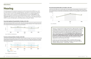 Medical Metrics
MEDICAL METRICS 4746 2019 HEALTH OF THE FORCE REPORT
Hearing
Good hearing preserves situational awareness for critical communication abilities (e.g., acous-
tic stealth, detection, localization, and identification), and improves communication responses
that are crucial to success on the battlefield. Hearing readiness is an essential component of
medical readiness and is monitored via the Medical Protection System (MEDPROS) using
Defense Occupational and Environmental Health Readiness System – Hearing Conservation
(DOEHRS-HC) hearing test data. Hearing metrics are utilized by the Army Hearing Program
(AHP) to monitor hearing injuries and hearing readiness among AC Soldiers.
Percent New Significant Threshold Shifts, AC Soldiers, 2014–2018
Percent Not Hearing Ready (HRC 4), AC Soldiers, 2016–2018
Prevalence of Hearing Profiles, AC Soldiers, 2014–2018
Hearing injuries decreased slightly from 2014 to 2018. In 2018, 3.9% of AC Soldiers experienced a significant threshold shift
(STS), or decreased hearing, in one or both ears when compared to their baseline hearing test. This is a slight increase from
2017, and above the AHP hearing injury goal of less than 3% of Soldiers.
In 2018, 6.4% of AC Soldiers were not “hearing ready” due to being assigned a Hearing Readiness Classification 4 (HRC 4).
This is a decrease from 2017 and just above the AHP goal of 6%. AC Soldiers who are not “hearing ready” are either overdue
for their annual hearing test, require follow-up hearing testing to identify their true hearing ability, or missed the follow-up
test window.
The prevalence of hearing profiles among AC Soldiers continues to decline. AC Soldiers with a projected H-2 hearing profile
(clinically significant hearing loss) decreased from 3.4% in 2014 to 2.8% in 2018. AC Soldiers with a projected ≥H-3 hearing
profile (indicative of moderate hearing loss and requiring a fitness-for-duty hearing readiness evaluation) decreased from
1.1% in 2014 to 0.81% in 2018.
Percent
Percent
Percent
Year
Year
Year
Source: DOEHRS-HC Data Repository
Source: MEDPROS
Source: DOEHRS-HC Data Repository
0
2014 2015 2016 2017 2018
2
4
6
3.7 3.94.24.2 4.6
0
2016 2017 2018
2
4
6
8
7.8
6.4
4.1
0
2014 2015 2016 2017 2018
2
4
6
AHP Goals: 3% (H-2) 2% (≥H-3)
2.9 2.83.13.4 3.2
0.85 0.810.951.1 1.1
H-2 ≥H-3
Hearing is a requirement for Soldier performance, affecting both survivability
and lethality. Soldiers are susceptible to noise-induced hearing loss (NIHL),
in part, because such injuries are typically painless, progressive, permanent,
and lacking the immediacy of an open wound, a pulled muscle, or an eye
injury. That said, NIHL is preventable! Prevention occurs with the use of
noise control engineering, monitoring audiometry, appropriate hearing
protection, hearing health education, and AHP command enforcement.
Hearing injuries impact mission performance during garrison activities,
deployments, active training, and combat.
Contact your unit Hearing Program Officer, installation AHP manager,
Regional Health Command Audiology Consultant, or the APHC’s AHP for
assistance. What you hear—or don’t hear—matters!
 