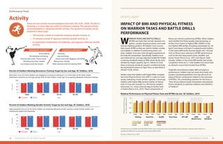 Activity
There are two activity recommendations from the CDC (CDC, 2020). The first is
attaining 2 or more days per week of resistance training. The second activity
recommendation is adequate aerobic activity. The amount of activity can be
attained in three ways:
— 150 minutes a week of moderate-intensity aerobic activity, or
— 75 minutes a week of vigorous-intensity aerobic activity, or
— an equivalent combination of moderate- and vigorous-intensity aerobic
activity.
Females Males
Percent of Soldiers Meeting Resistance Training Target by Sex and Age, AC Soldiers, 2018
Relative Performance on Physical Fitness Tests and WTBDs by Sex, AC Soldiers, 2014
Percent of Soldiers Meeting Aerobic Activity Target by Sex and Age, AC Soldiers, 2018
More than 4 out of 5 Army Soldiers are engaging in resistance training on 2 or more days of the week. Target
attainment varied by sex and age groups: 85% of male Soldiers under age 25 are getting adequate resistance training.
Approximately nine out of ten Army Soldiers are attaining adequate aerobic activity; overall, female Soldiers are
meeting the target less frequently.
Total <25 25–34 35–44 ≥45
0
25
50
75
100
79 81 85 8084 85 73 81 7772
Total <25 25–34 35–44 ≥45
0
25
50
75
100
87 88 90 8790 91
85 89 8984
Percent
RelativePerformance
(vs.lowestBMItertile)
Percent
Age
Age
PERFORMANCE TRIAD 7978 2019 HEALTH OF THE FORCE REPORT
Females Males
Performance Triad
IMPACT OF BMI AND PHYSICAL FITNESS
ON WARRIOR TASKS AND BATTLE DRILLS
PERFORMANCE
S P O T L I G H T
W
ARRIOR TASKS AND BATTLE DRILLS
(WTBD) are tasks that include obstacle nav-
igation, casualty drag/evacuation, and estab-
lishing a fighting position. All Soldiers must success-
fully master WTBD as they are vital for Soldier combat
survivability. In addition to performing these core
tasks, Soldiers must also meet stringent requirements
for body fat composition. Specifically, Soldiers must
pass biannual sex- and age-adjusted weight-for-height
screening standards based on BMI values (body mass
divided by height squared, kg/m2
). Failure to meet
these screening standards requires conditional body
fat assessments known as Tape Tests, as described in
AR 600–9 (DA, 2019e).
Studies show that Soldiers with higher BMIs complete
the Army Physical Fitness Test (APFT) 2-mile run more
slowly, indicating a lower aerobic capacity. Conversely,
Soldiers with higher BMIs perform better on fitness
tests of muscular strength (i.e., lift heavier weights)
and power (i.e., move external objects farther and/
or faster) (Pierce et al., 2017). These components of
fitness are critical to performing WTBDs. When Soldiers
were divided into three equally sized groupings, or
tertiles, from lowest to highest BMI, Soldiers in the
two highest BMI tertiles (including overweight (25–30
kg/m2
) and obese (≥30 kg/m2
)) outperformed Soldiers
in the lowest BMI tertile (normal weight (18.5–24.9 kg/
m2)) on fitness tests relevant to WTBD performance,
such as the sled drag, bench press, deadlift, and
power throw (Pierce et al., 2017) (see figure). Addi-
tionally, Soldiers in the three BMI tertiles had similar
completion times for a 1-mile loaded ruck march and
an obstacle course that included four WTBDs.
Tradeoffs exist between higher BMI and physical
performance. Soldiers may not meet strict body com-
position standards/guidelines but may still excel on
physical fitness components related to the execution
of WTBDs. The outstanding question for the Army is
“How do you balance body composition and physical
fitness standards to optimize readiness and retention
of Soldiers?”
Performance of middle and high BMI tertiles was compared to the lowest BMI tertile; asterisks indicate where there is a
significant difference compared to the lowest BMI tertile.
Source: Pierce et al., 2017
Lowest BMI
tertile
Middle BMI
tertile
Highest BMI
tertile
Sled Drag Bench Press Deadlift Power Throw APFT 2MR WTBD
Obstacle Course
1 mile
Ruck March
0.0
0.5
1.0
1.5
Females Males Females Males Females Males Females Males Females Males Females Males Females Males
** *
**
* ** ** * ***
Brisk walking
Recreational swimming
General yard work / Home repair
Bicycling (less than 10mph)
Low-impact excercise classes
Running
Lap swimming
Heavy yard work (digging, shoveling)
Biking (over 10mph)
High-intensity interval training (HIIT)
VIGOROUS-INTENSITYMODERATE-INTENSITY
 