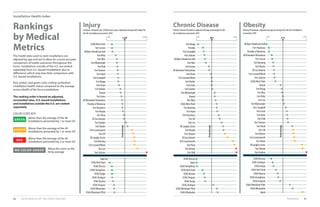 86 2019 HEALTH OF THE FORCE REPORT RANKING 87
Injury
Incidence of Injuries per 1,000 person-years, adjusted average (and range) for
the 40-installations presented, 2018
Chronic Disease
Chronic Disease Prevalence, adjusted average (and range) for the
40-installations presented, 2018
USAGWest Point
Fort Carson
JB Myer-Henderson Hall
Fort Riley
Fort Bliss
FortWainwright
Fort Polk
Fort Stewart
Fort Hood
Fort Campbell
Fort Bragg
Fort Drum
Fort Belvoir
Hawaii
Fort Irwin
JB Elmendorf-Richardson
Presidio of Monterey
Fort Huachuca
Fort Meade
Fort Knox
JB San Antonio
Fort Gordon
Fort Rucker
Fort Leavenworth
Fort Sill
JB Langley-Eustis
Fort Benning
Fort LeonardWood
Fort Lee
Fort Jackson
Fort Bragg
Presidio
Fort Campbell
Fort Jackson
JB Myer-Henderson Hall
Fort Bliss
Fort Carson
JB Elmendorf-Richardson
Fort Drum
Fort LeonardWood
Fort Rucker
Fort Irwin
Fort Gordon
FortWainwright
Hawaii
Fort Riley
USAGWest Point
Fort Benning
Fort Hood
Fort Huachuca
Fort Sill
Fort Lee
JB Langley-Eustis
Fort Meade
Fort Stewart
JB San Antonio
Fort Leavenworth
Fort Knox
Fort Belvoir
Fort Polk
____________________________
____________________________
____________________________
____________________________
____________________________
____________________________
____________________________
____________________________
____________________________
____________________________
____________________________
____________________________
____________________________
____________________________
____________________________
____________________________
____________________________
____________________________
____________________________
____________________________
____________________________
____________________________
____________________________
____________________________
____________________________
____________________________
____________________________
____________________________
____________________________
____________________________
____________________________
____________________________
____________________________
____________________________
____________________________
____________________________
____________________________
____________________________
____________________________
____________________________
____________________________
____________________________
____________________________
____________________________
____________________________
____________________________
____________________________
____________________________
____________________________
____________________________
____________________________
____________________________
____________________________
____________________________
____________________________
____________________________
____________________________
____________________________
____________________________
____________________________
____________________________
____________________________
____________________________
____________________________
____________________________
____________________________
____________________________
____________________________
____________________________
____________________________
____________________________
____________________________
____________________________
____________________________
____________________________
____________________________
____________________________
____________________________
____________________________
____________________________
Japan
USAG Red Cloud
USAGVicenza
USAG Humphreys
USAG Daegu
USAG Stuttgart
USAG Bavaria
USAGYongsan
USAGWiesbaden
USAG Rheinland-Pfalz
USAGVicenza
Japan
USAG Humphreys
USAG Red Cloud
USAG Bavaria
USAGYongsan
USAG Daegu
USAG Stuttgart
USAG Rheinland-Pfalz
USAGWiesbaden
1,189 17%2,660 25%
ArmyAverage
ArmyAverage
Rankings
by Medical
Metrics
Installation Health Index
The health data used to rank installations are
adjusted by age and sex to allow for a more accurate
comparison of health outcomes throughout the
Force. Installations outside of the U.S. are ranked
separately from U.S.-based installations due to
differences which may bias their comparison with
U.S.-based installations.
 
Red, amber, and green color coding symbolizes
installation health status compared to the average
across Health of the Force installations.
____________________________
____________________________
____________________________
____________________________
____________________________
____________________________
____________________________
____________________________
____________________________
____________________________
Obesity
Obesity Prevalence, adjusted average (and range) for the 40-installations
presented, 2018
JB Myer-Henderson Hall
Fort Huachuca
Presidio of Monterey
JB Elmendorf-Richardson
Fort Carson
Fort Benning
Fort Rucker
JB San Antonio
Fort LeonardWood
Fort Jackson
USAGWest Point
Hawaii
Fort Bragg
Fort Bliss
Fort Riley
Fort Lee
FortWainwright
Fort Campbell
Fort Irwin
Fort Knox
Fort Polk
Fort Stewart
Fort Hood
Fort Sill
Fort Belvoir
Fort Leavenworth
Fort Drum
JB Langley-Eustis
Fort Meade
Fort Gordon
____________________________
____________________________
____________________________
____________________________
____________________________
____________________________
____________________________
____________________________
____________________________
____________________________
____________________________
____________________________
____________________________
____________________________
____________________________
____________________________
____________________________
____________________________
____________________________
____________________________
____________________________
____________________________
____________________________
____________________________
____________________________
____________________________
____________________________
____________________________
____________________________
____________________________
USAGVicenza
USAG Stuttgart
USAG Daegu
USAG Red Cloud
USAG Bavaria
USAG Humphreys
USAGYongsan
USAG Rheinland-Pfalz
USAGWiesbaden
Japan
14% 23%
ArmyAverage
The ranking order is based on adjusted,
unrounded rates. U.S.-based installations
and installations outside the U.S. are ranked
separately.
COLOR CODE KEY:
GREEN
AMBER
RED
NO COLOR ADDED
Better than the average of the 40
installations presented by 1 or more SD
Worse than the average of the 40
installations presented by 1 or more SD
Worse than the average of the 40
installations presented by 2 or more SD
About the same as the
Army average
20%1,699 17%
 