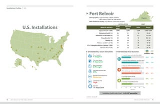 INSTALLATION PROFILES 9190 2019 HEALTH OF THE FORCE REPORT
Installation Profiles U.S.
Footnotes: See page 89.
Fort Belvoir
Demographics: Approximately 3,300 AC Soldiers
	 48% under 35 years old, 24% female
Main Healthcare Facility: Fort Belvoir Community Hospital
Virginia
INSTALLATION ARMY
PERFORMANCE TRIAD MEASURES
Installation Army
ENVIRONMENTAL HEALTH INDICATORS4
1 day/year
Poor air quality:
51%
Solid waste diversion rate:
0 days/year
Poor water quality:
Moderate
Mosquito-borne disease risk:
0.70 mg/L
Water fluoridation:
High
Lyme disease risk:
70 days/year
Heat risk:
77%
2+ days per week of resistance training
86%
150+ minutes per week of aerobic activity
38%
2+ servings of fruits per day
49%
2+ servings of vegetables per day
42%
7+ hours of sleep (weeknight/duty night)
75%
7+ hours of sleep (weekend or non-duty night)
0 20 40 60 80 100
Percent
83%
90%
35%
44%
39%
73%
MEDICAL METRICS
Crude
Value1
Adjusted
Value2 Value Range3
Injury (rate per 1,000) 1,896 1,693 1,670 1,195–3,043
Behavioral health (%) 24 21 16 10–24
Substance use disorder (%) 2.7 3.4 3.7 1.7–6.9
Sleep disorder (%) 24 18 14 8.0–24
Obesity (%) 24 20 17 11–25
Tobacco product use (%) 17 21 26 12–32
STIs: Chlamydia infection (rate per 1,000) 15 24 25 11–52
Chronic disease (%) 37 25 19 13–37
Installation Health Index Score5
: -0.8 (<20th
percentile)
U.S. Installations
 