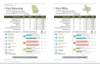 INSTALLATION PROFILES 9392 2019 HEALTH OF THE FORCE REPORT
Footnotes: See page 89. Footnotes: See page 89.
Installation Profiles U.S.
MEDICAL METRICS
Crude
Value1
Adjusted
Value2 Value Range3
Injury (rate per 1,000) 2,121 2,211 1,670 1,195–3,043
Behavioral health (%) 13 16 16 10–24
Substance use disorder (%) 2.3 2.4 3.7 1.7–6.9
Sleep disorder (%) 9.9 14 14 8.0–24
Obesity (%) 11 15 17 11–25
Tobacco product use (%) 28 27 26 12–32
STIs: Chlamydia infection (rate per 1,000) 12 15 25 11–52
Chronic disease (%) 15 21 19 13–37
Fort Benning
Demographics: Approximately 17,000 AC Soldiers
	 84% under 35 years old, 7% female
Main Healthcare Facility: Martin Army Community Hospital
INSTALLATION ARMY
PERFORMANCE TRIAD MEASURES
Installation Army
ENVIRONMENTAL HEALTH INDICATORS4
0 days/year
Poor air quality:
24%
Solid waste diversion rate:
0 days/year
Poor water quality:
High
Mosquito-borne disease risk:
0.61 mg/L
Water fluoridation:
Moderate
Lyme disease risk:
140 days/year
Heat risk:
86% 83%
2+ days per week of resistance training
91% 90%
150+ minutes per week of aerobic activity
39% 35%
2+ servings of fruits per day
47% 44%
2+ servings of vegetables per day
39% 39%
7+ hours of sleep (weeknight/duty night)
74% 73%
7+ hours of sleep (weekend or non-duty night)
0 20 40 60 80 100
Percent
Georgia
Installation Health Index Score5
: -0.5 (30–39th
percentile)
Fort Bliss
Demographics: Approximately 26,000 AC Soldiers
	 82% under 35 years old, 14% female
Main Healthcare Facility: William Beaumont Army Medical Center
Texas
INSTALLATION ARMY
MEDICAL METRICS
Crude
Value1
Adjusted
Value2 Value Range3
Injury (rate per 1,000) 1,504 1,566 1,670 1,195–3,043
Behavioral health (%) 18 19 16 10–24
Substance use disorder (%) 4.6 4.3 3.7 1.7–6.9
Sleep disorder (%) 14 17 14 8.0–24
Obesity (%) 17 17 17 11–25
Tobacco product use (%) 28 27 26 12–32
STIs: Chlamydia infection (rate per 1,000) 33 29 25 11–52
Chronic disease (%) 15 19 19 13–37
PERFORMANCE TRIAD MEASURES
Installation Army
ENVIRONMENTAL HEALTH INDICATORS4
17 days/year
Poor air quality:
40%
Solid waste diversion rate:
0 days/year
Poor water quality:
Moderate
Mosquito-borne disease risk:
0.84 mg/L
Water fluoridation:
No Data
Lyme disease risk:
88 days/year
Heat risk:
81%
2+ days per week of resistance training
89%
150+ minutes per week of aerobic activity
31%
2+ servings of fruits per day
42%
2+ servings of vegetables per day
36%
7+ hours of sleep (weeknight/duty night)
68%
7+ hours of sleep (weekend or non-duty night)
0 20 40 60 80 100
Percent
83%
90%
35%
44%
39%
73%
Installation Health Index Score5
: -0.1 (40–49th
percentile)
 