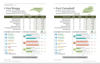 INSTALLATION PROFILES 9594 2019 HEALTH OF THE FORCE REPORT
Footnotes: See page 89. Footnotes: See page 89.
Installation Profiles U.S.
MEDICAL METRICS
Crude
Value1
Adjusted
Value2 Value Range3
Injury (rate per 1,000) 1,571 1,616 1,670 1,195–3,043
Behavioral health (%) 12 12 16 10–24
Substance use disorder (%) 4.0 3.9 3.7 1.7–6.9
Sleep disorder (%) 12 13 14 8.0–24
Obesity (%) 17 17 17 11–25
Tobacco product use (%) 28 27 26 12–32
STIs: Chlamydia infection (rate per 1,000) 24 24 25 11–52
Chronic disease (%) 16 17 19 13–37
Fort Bragg
Demographics: Approximately 45,000 AC Soldiers
	 80% under 35 years old, 12% female
Main Healthcare Facility: Womack Army Medical Center
North Carolina
INSTALLATION ARMY
PERFORMANCE TRIAD MEASURES
Installation Army
ENVIRONMENTAL HEALTH INDICATORS4
0 days/year
Poor air quality:
33%
Solid waste diversion rate:
0 days/year
Poor water quality:
High
Mosquito-borne disease risk:
0.54 mg/L
Water fluoridation:
Moderate
Lyme disease risk:
108 days/year
Heat risk:
84% 83%
2+ days per week of resistance training
90% 90%
150+ minutes per week of aerobic activity
33% 35%
2+ servings of fruits per day
46% 44%
2+ servings of vegetables per day
39% 39%
7+ hours of sleep (weeknight/duty night)
70% 73%
7+ hours of sleep (weekend or non-duty night)
0 20 40 60 80 100
Percent
Installation Health Index Score5
: 0.8 (70–79th
percentile)
Fort Campbell
Demographics: Approximately 27,000 AC Soldiers
	 86% under 35 years old, 12% female
Main Healthcare Facility: Blanchfield Army Community Hospital
Kentucky
Tennessee
INSTALLATION ARMY
MEDICAL METRICS
Crude
Value1
Adjusted
Value2 Value Range3
Injury (rate per 1,000) 1,538 1,615 1,670 1,195–3,043
Behavioral health (%) 15 16 16 10–24
Substance use disorder (%) 3.9 3.5 3.7 1.7–6.9
Sleep disorder (%) 12 15 14 8.0–24
Obesity (%) 17 18 17 11–25
Tobacco product use (%) 30 29 26 12–32
STIs: Chlamydia infection (rate per 1,000) 23 20 25 11–52
Chronic disease (%) 14 18 19 13–37
PERFORMANCE TRIAD MEASURES
Installation Army
ENVIRONMENTAL HEALTH INDICATORS4
0 days/year
Poor air quality:
34%
Solid waste diversion rate:
0 days/year
Poor water quality:
Moderate
Mosquito-borne disease risk:
0.60 mg/L
Water fluoridation:
Low
Lyme disease risk:
86 days/year
Heat risk:
83%
2+ days per week of resistance training
90%
150+ minutes per week of aerobic activity
31%
2+ servings of fruits per day
43%
2+ servings of vegetables per day
39%
7+ hours of sleep (weeknight/duty night)
69%
7+ hours of sleep (weekend or non-duty night)
0 20 40 60 80 100
Percent
83%
90%
35%
44%
39%
73%
Installation Health Index Score5
: 0.2 (50–59th
percentile)
 