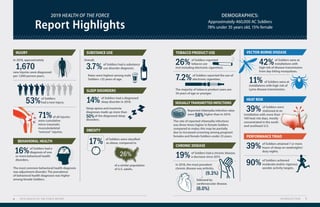 Report Highlights
2019 HEALTH OF THE FORCE DEMOGRAPHICS:
INJURY
In 2018, approximately
of Soldiers
had a new injury.
new injuries were diagnosed
per 1,000 person-years.
1,670
53%
71%of all injuries
were cumulative
micro-traumatic
musculoskeletal
“overuse” injuries.
39%
HEAT RISK
of Soldiers were
stationed at an
installation with more than
100 heat risk days, mostly
concentrated in the south
and southeast U.S.
INTRODUCTION 76 2019 HEALTH OF THE FORCE REPORT
of Soldiers were at
installations with
high risk of disease transmission
from day-biting mosquitoes.
of Soldiers were at
installations with high risk of
Lyme disease transmission.
42%
11%
VECTOR-BORNE DISEASE
BEHAVIORAL HEALTH
of Soldiers had a
diagnosis of one
or more behavioral health
disorders.
The most common behavioral health diagnosis
was adjustment disorder. The prevalence
of behavioral health diagnoses was higher
among female Soldiers.
16%
OBESITY
of a similar population
of U.S. adults.
26%
17% of Soldiers were classified
as obese, compared to
SUBSTANCE USE
of Soldiers had a substance
use disorder diagnosis.
Overall,
Rates were highest among male
Soldiers <25 years of age.
3.7%
SLEEP DISORDERS
of Soldiers had a diagnosed
sleep disorder in 2018.
Sleep apnea and insomnia
diagnoses made up more than
50%of the diagnosed sleep
disorders.
14% SEXUALLYTRANSMITTED INFECTIONS
Reported chlamydia infection rates
were 58%higher than in 2014.
The rate of reported chlamydia infections
was three times higher in female Soldiers
compared to males; this may be partially
due to increased screening among pregnant
females and female Soldiers under 25 years. PERFORMANCE TRIAD
of Soldiers attained 7 or more
hours of sleep on weeknights/
duty nights.
of Soldiers achieved
moderate and/or vigorous
aerobic activity targets.
39%
90%
Z
z
z
CHRONIC DISEASE
In 2018, the most prevalent
chronic disease was arthritis,
followed by
cardiovascular disease.
of Soldiers had a chronic disease,
a decrease since 2015.19%
(9.3%)
(6.0%)
TOBACCO PRODUCT USE
of Soldiers reported the use of
electronic cigarettes.
The majority of tobacco product users are
34 years of age or younger.
7.2%
26%of Soldiers reported
tobacco use
(not including electronic cigarettes).
Approximately 460,000 AC Soldiers
78% under 35 years old, 15% female
 