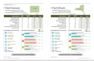 INSTALLATION PROFILES 9796 2019 HEALTH OF THE FORCE REPORT
Footnotes: See page 89. Footnotes: See page 89.
Installation Profiles U.S.
MEDICAL METRICS
Crude
Value1
Adjusted
Value2 Value Range3
Injury (rate per 1,000) 1,312 1,390 1,670 1,195–3,043
Behavioral health (%) 14 14 16 10–24
Substance use disorder (%) 3.9 3.7 3.7 1.7–6.9
Sleep disorder (%) 12 14 14 8.0–24
Obesity (%) 15 15 17 11–25
Tobacco product use (%) 31 30 26 12–32
STIs: Chlamydia infection (rate per 1,000) 25 22 25 11–52
Chronic disease (%) 15 19 19 13–37
Fort Carson
Demographics: Approximately 25,000 AC Soldiers
	 85% under 35 years old, 14% female
Main Healthcare Facility: Evans Army Community Hospital
Colorado
INSTALLATION ARMY
PERFORMANCE TRIAD MEASURES
Installation Army
ENVIRONMENTAL HEALTH INDICATORS4
8 days/year
Poor air quality:
45%
Solid waste diversion rate:
0 days/year
Poor water quality:
Low
Mosquito-borne disease risk:
0.41 mg/L
Water fluoridation:
No Data
Lyme disease risk:
4 days/year
Heat risk:
83% 83%
2+ days per week of resistance training
90% 90%
150+ minutes per week of aerobic activity
32% 35%
2+ servings of fruits per day
43% 44%
2+ servings of vegetables per day
40% 39%
7+ hours of sleep (weeknight/duty night)
70% 73%
7+ hours of sleep (weekend or non-duty night)
0 20 40 60 80 100
Percent
Installation Health Index Score5
: 0.6 (70–79th
percentile)
Fort Drum
Demographics: Approximately 15,000 AC Soldiers
	 86% under 35 years old, 12% female
Main Healthcare Facility: Guthrie Army Health Clinic
New York
INSTALLATION ARMY
MEDICAL METRICS
Crude
Value1
Adjusted
Value2 Value Range3
Injury (rate per 1,000) 1,526 1,644 1,670 1,195–3,043
Behavioral health (%) 15 16 16 10–24
Substance use disorder (%) 4.3 3.7 3.7 1.7–6.9
Sleep disorder (%) 12 14 14 8.0–24
Obesity (%) 18 20 17 11–25
Tobacco product use (%) 29 28 26 12–32
STIs: Chlamydia infection (rate per 1,000) 46 39 25 11–52
Chronic disease (%) 14 20 19 13–37
PERFORMANCE TRIAD MEASURES
Installation Army
ENVIRONMENTAL HEALTH INDICATORS4
2 days/year
Poor air quality:
59%
Solid waste diversion rate:
0 days/year
Poor water quality:
Low
Mosquito-borne disease risk:
0.70 mg/L
Water fluoridation:
High
Lyme disease risk:
17 days/year
Heat risk:
Percent
82%
2+ days per week of resistance training
90%
150+ minutes per week of aerobic activity
32%
2+ servings of fruits per day
42%
2+ servings of vegetables per day
37%
7+ hours of sleep (weeknight/duty night)
70%
7+ hours of sleep (weekend or non-duty night)
0 20 40 60 80 100
Percent
83%
90%
35%
44%
39%
73%
Installation Health Index Score5
: -0.4 (30–39th
percentile)
 
