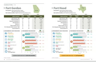 INSTALLATION PROFILES 9998 2019 HEALTH OF THE FORCE REPORT
Footnotes: See page 89. Footnotes: See page 89.
Installation Profiles U.S.
MEDICAL METRICS
Crude
Value1
Adjusted
Value2 Value Range3
Injury (rate per 1,000) 1,940 1,897 1,670 1,195–3,043
Behavioral health (%) 17 17 16 10–24
Substance use disorder (%) 3.1 3.1 3.7 1.7–6.9
Sleep disorder (%) 14 14 14 8.0–24
Obesity (%) 22 23 17 11–25
Tobacco product use (%) 19 20 26 12–32
STIs: Chlamydia infection (rate per 1,000) 17 15 25 11–52
Chronic disease (%) 19 20 19 13–37
Fort Gordon
Demographics: Approximately 9,000 AC Soldiers
	 76% under 35 years old, 19% female
Main Healthcare Facility: Dwight D. EisenhowerArmy Medical Center
Georgia
INSTALLATION ARMY
PERFORMANCE TRIAD MEASURES
Installation Army
ENVIRONMENTAL HEALTH INDICATORS4
6 days/year
Poor air quality:
22%
Solid waste diversion rate:
0 days/year
Poor water quality:
High
Mosquito-borne disease risk:
0.72 mg/L
Water fluoridation:
No Data
Lyme disease risk:
140 days/year
Heat risk:
81% 83%
2+ days per week of resistance training
89% 90%
150+ minutes per week of aerobic activity
33% 35%
2+ servings of fruits per day
43% 44%
2+ servings of vegetables per day
36% 39%
7+ hours of sleep (weeknight/duty night)
73% 73%
7+ hours of sleep (weekend or non-duty night)
0 20 40 60 80 100
Percent
Installation Health Index Score5
: -0.6 (20–29th
percentile)
Fort Hood
Demographics: Approximately 36,000 AC Soldiers
	 83% under 35 years old, 17% female
Main Healthcare Facility: Carl R. Darnall Army Medical Center
Texas
INSTALLATION ARMY
MEDICAL METRICS
Crude
Value1
Adjusted
Value2 Value Range3
Injury (rate per 1,000) 1,530 1,603 1,670 1,195–3,043
Behavioral health (%) 19 19 16 10–24
Substance use disorder (%) 5.4 5.0 3.7 1.7–6.9
Sleep disorder (%) 17 19 14 8.0–24
Obesity (%) 18 19 17 11–25
Tobacco product use (%) 28 28 26 12–32
STIs: Chlamydia infection (rate per 1,000) 36 29 25 11–52
Chronic disease (%) 17 21 19 13–37
PERFORMANCE TRIAD MEASURES
Installation Army
ENVIRONMENTAL HEALTH INDICATORS4
5 days/year
Poor air quality:
53%
Solid waste diversion rate:
0 days/year
Poor water quality:
High
Mosquito-borne disease risk:
0.21 mg/L
Water fluoridation:
No Data
Lyme disease risk:
127 days/year
Heat risk:
81%
2+ days per week of resistance training
89%
150+ minutes per week of aerobic activity
31%
2+ servings of fruits per day
41%
2+ servings of vegetables per day
34%
7+ hours of sleep (weeknight/duty night)
67%
7+ hours of sleep (weekend or non-duty night)
0 20 40 60 80 100
Percent
83%
90%
35%
44%
39%
73%
Installation Health Index Score5
: -1.1 (<20th
percentile)
 