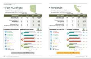 INSTALLATION PROFILES 101100 2019 HEALTH OF THE FORCE REPORT
Footnotes: See page 89. Footnotes: See page 89.
Installation Profiles U.S.
MEDICAL METRICS
Crude
Value1
Adjusted
Value2 Value Range3
Injury (rate per 1,000) 1,785 1,770 1,670 1,195–3,043
Behavioral health (%) 11 11 16 10–24
Substance use disorder (%) 2.4 2.4 3.7 1.7–6.9
Sleep disorder (%) 12 13 14 8.0–24
Obesity (%) 13 14 17 11–25
Tobacco product use (%) 21 22 26 12–32
STIs: Chlamydia infection (rate per 1,000) 17 15 25 11–52
Chronic disease (%) 19 21 19 13–37
Fort Huachuca
Demographics: Approximately 4,000 AC Soldiers
	 78% under 35 years old, 17% female
Main Healthcare Facility: Raymond W. Bliss Army Health Clinic
Arizona
INSTALLATION ARMY
PERFORMANCE TRIAD MEASURES
Installation Army
ENVIRONMENTAL HEALTH INDICATORS4
0 days/year
Poor air quality:
0%
Solid waste diversion rate:
0 days/year
Poor water quality:
Moderate
Mosquito-borne disease risk:
0.70 mg/L
Water fluoridation:
Low
Lyme disease risk:
30 days/year
Heat risk:
83% 83%
2+ days per week of resistance training
91% 90%
150+ minutes per week of aerobic activity
30% 35%
2+ servings of fruits per day
41% 44%
2+ servings of vegetables per day
41% 39%
7+ hours of sleep (weeknight/duty night)
78% 73%
7+ hours of sleep (weekend or non-duty night)
0 20 40 60 80 100
Percent
Installation Health Index Score5
: 0.7 (70–79th
percentile)
Fort Irwin
Demographics: Approximately 4,200 AC Soldiers
	 78% under 35 years old, 14% female
Main Healthcare Facility: Weed Army Community Hospital
California
INSTALLATION ARMY
MEDICAL METRICS
Crude
Value1
Adjusted
Value2 Value Range3
Injury (rate per 1,000) 1,724 1,735 1,670 1,195–3,043
Behavioral health (%) 18 18 16 10–24
Substance use disorder (%) 6.9 6.5 3.7 1.7–6.9
Sleep disorder (%) 17 18 14 8.0–24
Obesity (%) 18 18 17 11–25
Tobacco product use (%) 30 30 26 12–32
STIs: Chlamydia infection (rate per 1,000) 37 34 25 11–52
Chronic disease (%) 18 20 19 13–37
PERFORMANCE TRIAD MEASURES
Installation Army
ENVIRONMENTAL HEALTH INDICATORS4
55 days/year
Poor air quality:
30%
Solid waste diversion rate:
0 days/year
Poor water quality:
Moderate
Mosquito-borne disease risk:
1.51 mg/L
Water fluoridation:
No Data
Lyme disease risk:
95 days/year
Heat risk:
81%
2+ days per week of resistance training
91%
150+ minutes per week of aerobic activity
32%
2+ servings of fruits per day
44%
2+ servings of vegetables per day
38%
7+ hours of sleep (weeknight/duty night)
69%
7+ hours of sleep (weekend or non-duty night)
0 20 40 60 80 100
Percent
83%
90%
35%
44%
39%
73%
Installation Health Index Score5
: -1.1 (<20th
percentile)
 