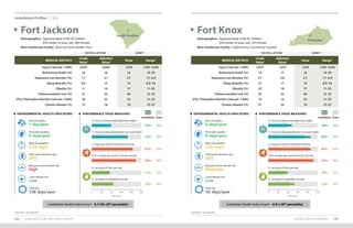 INSTALLATION PROFILES 103102 2019 HEALTH OF THE FORCE REPORT
Footnotes: See page 89. Footnotes: See page 89.
Installation Profiles U.S.
MEDICAL METRICS
Crude
Value1
Adjusted
Value2 Value Range3
Injury (rate per 1,000) 3,043 2,660 1,670 1,195–3,043
Behavioral health (%) 16 16 16 10–24
Substance use disorder (%) 1.7 2.1 3.7 1.7–6.9
Sleep disorder (%) 8.0 12 14 8.0–24
Obesity (%) 11 16 17 11–25
Tobacco product use (%) 21 23 26 12–32
STIs: Chlamydia infection (rate per 1,000) 36 22 25 11–52
Chronic disease (%) 13 18 19 13–37
Fort Jackson
Demographics: Approximately 6,700 AC Soldiers
	 81% under 35 years old, 28% female
Main Healthcare Facility: Moncrief Army Health Clinic
South Carolina
INSTALLATION ARMY
PERFORMANCE TRIAD MEASURES
Installation Army
ENVIRONMENTAL HEALTH INDICATORS5
1 day/year
Poor air quality:
29%
Solid waste diversion rate:
0 days/year
Poor water quality:
High
Mosquito-borne disease risk:
0.63 mg/L
Water fluoridation:
Low
Lyme disease risk:
138 days/year
Heat risk:
83% 83%
2+ days per week of resistance training
89% 90%
150+ minutes per week of aerobic activity
37% 35%
2+ servings of fruits per day
43% 44%
2+ servings of vegetables per day
39% 39%
7+ hours of sleep (weeknight/duty night)
73% 73%
7+ hours of sleep (weekend or non-duty night)
0 20 40 60 80 100
Percent
Installation Health Index Score5
: -0.7 (20–29th
percentile)
Fort Knox
Demographics: Approximately 4,100 AC Soldiers
	 64% under 35 years old, 22% female
Main Healthcare Facility: Ireland Army Community Hospital
Kentucky
INSTALLATION ARMY
MEDICAL METRICS
Crude
Value1
Adjusted
Value2 Value Range3
Injury (rate per 1,000) 2,057 1,819 1,670 1,195–3,043
Behavioral health (%) 19 17 16 10–24
Substance use disorder (%) 2.7 2.8 3.7 1.7–6.9
Sleep disorder (%) 21 17 14 8.0–24
Obesity (%) 23 18 17 11–25
Tobacco product use (%) 23 25 26 12–32
STIs: Chlamydia infection (rate per 1,000) 14 14 25 11–52
Chronic disease (%) 31 24 19 13–37
PERFORMANCE TRIAD MEASURES
Installation Army
ENVIRONMENTAL HEALTH INDICATORS5
0 days/year
Poor air quality:
43%
Solid waste diversion rate:
0 days/year
Poor water quality:
Moderate
Mosquito-borne disease risk:
0.65 mg/L
Water fluoridation:
Low
Lyme disease risk:
63 days/year
Heat risk:
86%
2+ days per week of resistance training
92%
150+ minutes per week of aerobic activity
40%
2+ servings of fruits per day
53%
2+ servings of vegetables per day
48%
7+ hours of sleep (weeknight/duty night)
86%
7+ hours of sleep (weekend or non-duty night)
0 20 40 60 80 100
Percent
83%
90%
35%
44%
39%
73%
Installation Health Index Score5
: -0.9 (<20th
percentile)
 