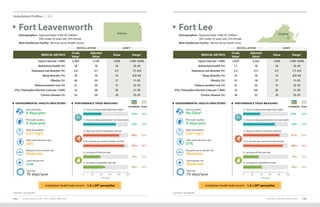 INSTALLATION PROFILES 105104 2019 HEALTH OF THE FORCE REPORT
Footnotes: See page 89. Footnotes: See page 89.
Installation Profiles U.S.
MEDICAL METRICS
Crude
Value1
Adjusted
Value2 Value Range3
Injury (rate per 1,000) 2,264 2,120 1,670 1,195–3,043
Behavioral health (%) 18 18 16 10–24
Substance use disorder (%) 2.6 3.7 3.7 1.7–6.9
Sleep disorder (%) 18 14 14 8.0–24
Obesity (%) 24 20 17 11–25
Tobacco product use (%) 21 24 17 12–32
STIs: Chlamydia infection (rate per 1,000) 16 28 25 11–52
Chronic disease (%) 33 24 19 13–37
Fort Leavenworth
Demographics: Approximately 3,300 AC Soldiers
	 54% under 35 years old, 16% female
Main Healthcare Facility: Munson Army Health Center
Kansas
INSTALLATION ARMY
PERFORMANCE TRIAD MEASURES
Installation Army
ENVIRONMENTAL HEALTH INDICATORS4
0 days/year
Poor air quality:
26%
Solid waste diversion rate:
0 days/year
Poor water quality:
Moderate
Mosquito-borne disease risk:
0.57 mg/L
Water fluoridation:
Low
Lyme disease risk:
75 days/year
Heat risk:
80% 83%
2+ days per week of resistance training
92% 90%
150+ minutes per week of aerobic activity
39% 35%
2+ servings of fruits per day
49% 44%
2+ servings of vegetables per day
41% 39%
7+ hours of sleep (weeknight/duty night)
73% 73%
7+ hours of sleep (weekend or non-duty night)
0 20 40 60 80 100
Percent
Installation Health Index Score5
: -1.3 (<20th
percentile)
Fort Lee
Demographics: Approximately 7,400 AC Soldiers
	 78% under 35 years old, 23% female
Main Healthcare Facility: Kenner Army Health Clinic
Virginia
INSTALLATION ARMY
MEDICAL METRICS
Crude
Value1
Adjusted
Value2 Value Range3
Injury (rate per 1,000) 2,445 2,322 1,670 1,195–3,043
Behavioral health (%) 17 18 16 10–24
Substance use disorder (%) 2.2 2.5 3.7 1.7–6.9
Sleep disorder (%) 14 16 14 8.0–24
Obesity (%) 13 18 17 11–25
Tobacco product use (%) 21 22 17 12–32
STIs: Chlamydia infection (rate per 1,000) 13 9.6 25 11–52
Chronic disease (%) 18 22 19 13–37
PERFORMANCE TRIAD MEASURES
Installation Army
ENVIRONMENTAL HEALTH INDICATORS4
No Data6
Poor air quality:
51%
Solid waste diversion rate:
0 days/year
Poor water quality:
Moderate
Mosquito-borne disease risk:
0.67 mg/L
Water fluoridation:
Moderate
Lyme disease risk:
73 days/year
Heat risk:
81%
2+ days per week of resistance training
88%
150+ minutes per week of aerobic activity
34%
2+ servings of fruits per day
40%
2+ servings of vegetables per day
37%
7+ hours of sleep (weeknight/duty night)
70%
7+ hours of sleep (weekend or non-duty night)
0 20 40 60 80 100
Percent
83%
90%
35%
44%
39%
73%
Installation Health Index Score5
: -1.2 (<20th
percentile)
 