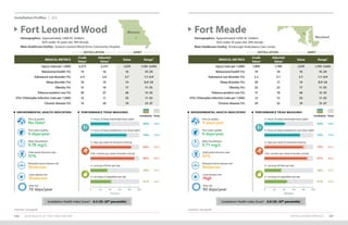 INSTALLATION PROFILES 107106 2019 HEALTH OF THE FORCE REPORT
Footnotes: See page 89. Footnotes: See page 89.
Installation Profiles U.S.
MEDICAL METRICS
Crude
Value1
Adjusted
Value2 Value Range3
Injury (rate per 1,000) 2,273 2,213 1,670 1,195–3,043
Behavioral health (%) 14 16 16 10–24
Substance use disorder (%) 2.4 2.6 3.7 1.7–6.9
Sleep disorder (%) 10 14 14 8.0–24
Obesity (%) 12 16 17 11–25
Tobacco product use (%) 26 27 26 12–32
STIs: Chlamydia infection (rate per 1,000) 13 11 25 11–52
Chronic disease (%) 14 20 19 13–37
Fort Leonard Wood
Demographics: Approximately 7,800 AC Soldiers
	 82% under 35 years old, 18% female
Main Healthcare Facility: General Leonard Wood Army Community Hospital
Missouri
INSTALLATION ARMY
PERFORMANCE TRIAD MEASURES
Installation Army
ENVIRONMENTAL HEALTH INDICATORS4
No Data6
Poor air quality:
51%
Solid waste diversion rate:
0 days/year
Poor water quality:
Moderate
Mosquito-borne disease risk:
0.78 mg/L
Water fluoridation:
Moderate
Lyme disease risk:
72 days/year
Heat risk:
84% 83%
2+ days per week of resistance training
90% 90%
150+ minutes per week of aerobic activity
34% 35%
2+ servings of fruits per day
41% 44%
2+ servings of vegetables per day
39% 39%
7+ hours of sleep (weeknight/duty night)
74% 73%
7+ hours of sleep (weekend or non-duty night)
0 20 40 60 80 100
Percent
Installation Health Index Score5
: -0.5 (20–29th
percentile)
Fort Meade
Demographics: Approximately 4,000 AC Soldiers
	 63% under 35 years old, 20% female
Main Healthcare Facility: Kimbrough Ambulatory Care Center
Maryland
INSTALLATION ARMY
MEDICAL METRICS
Crude
Value1
Adjusted
Value2 Value Range3
Injury (rate per 1,000) 1,890 1,789 1,670 1,195–3,043
Behavioral health (%) 19 18 16 10–24
Substance use disorder (%) 2.2 2.7 3.7 1.7–6.9
Sleep disorder (%) 20 17 14 8.0–24
Obesity (%) 25 22 17 11–25
Tobacco product use (%) 17 18 26 12–32
STIs: Chlamydia infection (rate per 1,000) 12 15 25 11–52
Chronic disease (%) 29 22 19 13–37
PERFORMANCE TRIAD MEASURES
Installation Army
ENVIRONMENTAL HEALTH INDICATORS4
9 days/year
Poor air quality:
47%
Solid waste diversion rate:
0 days/year
Poor water quality:
Moderate
Mosquito-borne disease risk:
0.71 mg/L
Water fluoridation:
High
Lyme disease risk:
50 days/year
Heat risk:
Percent
79%
2+ days per week of resistance training
87%
150+ minutes per week of aerobic activity
34%
2+ servings of fruits per day
47%
2+ servings of vegetables per day
42%
7+ hours of sleep (weeknight/duty night)
73%
7+ hours of sleep (weekend or non-duty night)
0 20 40 60 80 100
Percent
83%
90%
35%
44%
39%
73%
Installation Health Index Score5
: -0.8 (20–29th
percentile)
 