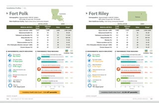 INSTALLATION PROFILES 109108 2019 HEALTH OF THE FORCE REPORT
Footnotes: See page 89. Footnotes: See page 89.
Installation Profiles U.S.
MEDICAL METRICS
Crude
Value1
Adjusted
Value2 Value Range3
Injury (rate per 1,000) 1,517 1,590 1,670 1,195–3,043
Behavioral health (%) 18 19 16 10–24
Substance use disorder (%) 5.0 4.6 3.7 1.7–6.9
Sleep disorder (%) 15 14 14 8.0–24
Obesity (%) 17 18 17 11–25
Tobacco product use (%) 32 31 26 12–32
STIs: Chlamydia infection (rate per 1,000) 29 25 25 11–52
Chronic disease (%) 20 25 19 13–37
Fort Polk
Demographics: Approximately 7,900 AC Soldiers
	 83% under 35 years old, 12% female
Main Healthcare Facility: Bayne-Jones Army Community Hospital
Louisiana
INSTALLATION ARMY
PERFORMANCE TRIAD MEASURES
Installation Army
ENVIRONMENTAL HEALTH INDICATORS4
No Data6
Poor air quality:
59%
Solid waste diversion rate:
0 days/year
Poor water quality:
High
Mosquito-borne disease risk:
0.90 mg/L
Water fluoridation:
No Data
Lyme disease risk:
135 days/year
Heat risk:
82% 83%
2+ days per week of resistance training
89% 90%
150+ minutes per week of aerobic activity
31% 35%
2+ servings of fruits per day
41% 44%
2+ servings of vegetables per day
36% 39%
7+ hours of sleep (weeknight/duty night)
68% 73%
7+ hours of sleep (weekend or non-duty night)
0 20 40 60 80 100
Percent
Installation Health Index Score5
: -1.4 (<20th
percentile)
Fort Riley
Demographics: Approximately 15,000 AC Soldiers
	 86% under 35 years old, 13% female
Main Healthcare Facility: Irwin Army Community Hospital
Kansas
INSTALLATION ARMY
MEDICAL METRICS
Crude
Value1
Adjusted
Value2 Value Range3
Injury (rate per 1,000) 1,404 1,523 1,670 1,195–3,043
Behavioral health (%) 16 17 16 10–24
Substance use disorder (%) 5.3 4.8 3.7 1.7–6.9
Sleep disorder (%) 12 15 14 8.0–24
Obesity (%) 16 17 17 11–25
Tobacco product use (%) 30 30 26 12–32
STIs: Chlamydia infection (rate per 1,000) 35 29 25 11–52
Chronic disease (%) 15 21 19 13–37
PERFORMANCE TRIAD MEASURES
Installation Army
ENVIRONMENTAL HEALTH INDICATORS4
No Data6
Poor air quality:
44%
Solid waste diversion rate:
75 days/year
Poor water quality:
Moderate
Mosquito-borne disease risk:
0.56 mg/L
Water fluoridation:
Low
Lyme disease risk:
92 days/year
Heat risk:
81%
2+ days per week of resistance training
89%
150+ minutes per week of aerobic activity
30%
2+ servings of fruits per day
41%
2+ servings of vegetables per day
37%
7+ hours of sleep (weeknight/duty night)
68%
7+ hours of sleep (weekend or non-duty night)
0 20 40 60 80 100
Percent
83%
90%
35%
44%
39%
73%
Installation Health Index Score5
: -0.2 (40–49th
percentile)
 