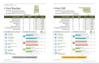 INSTALLATION PROFILES 111110 2019 HEALTH OF THE FORCE REPORT
Footnotes: See page 89. Footnotes: See page 89.
Installation Profiles U.S.
MEDICAL METRICS
Crude
Value1
Adjusted
Value2 Value Range3
Injury (rate per 1,000) 2,114 1,957 1,670 1,195–3,043
Behavioral health (%) 11 10 16 10–24
Substance use disorder (%) 1.7 1.8 3.7 1.7–6.9
Sleep disorder (%) 19 16 14 8.0–24
Obesity (%) 17 15 17 11–25
Tobacco product use (%) 19 19 26 12–32
STIs: Chlamydia infection (rate per 1,000) 13 14 25 11–52
Chronic disease (%) 23 20 19 13–37
Fort Rucker
Demographics: Approximately 2,900 AC Soldiers
	 66% under 35 years old, 14% female
Main Healthcare Facility: Lyster Army Health Center
Alabama
INSTALLATION ARMY
PERFORMANCE TRIAD MEASURES
Installation Army
ENVIRONMENTAL HEALTH INDICATORS4
No Data6
Poor air quality:
63%
Solid waste diversion rate:
0 days/year
Poor water quality:
High
Mosquito-borne disease risk:
0.65 mg/L
Water fluoridation:
No Data
Lyme disease risk:
138 days/year
Heat risk:
83% 83%
2+ days per week of resistance training
88% 90%
150+ minutes per week of aerobic activity
36% 35%
2+ servings of fruits per day
50% 44%
2+ servings of vegetables per day
55% 39%
7+ hours of sleep (weeknight/duty night)
82% 73%
7+ hours of sleep (weekend or non-duty night)
0 20 40 60 80 100
Percent
Installation Health Index Score5
: 0.2 (50–59th
percentile)
Fort Sill
Demographics: Approximately 10,000 AC Soldiers
	 84% under 35 years old, 15% female
Main Healthcare Facility: Reynolds Army Community Hospital
Oklahoma
INSTALLATION ARMY
MEDICAL METRICS
Crude
Value1
Adjusted
Value2 Value Range3
Injury (rate per 1,000) 2,106 2,156 1,670 1,195–3,043
Behavioral health (%) 20 21 16 10–24
Substance use disorder (%) 3.7 3.7 3.7 1.7–6.9
Sleep disorder (%) 15 19 14 8.0–24
Obesity (%) 16 20 17 11–25
Tobacco product use (%) 30 30 26 12–32
STIs: Chlamydia infection (rate per 1,000) 19 17 25 11–52
Chronic disease (%) 16 21 19 13–37
PERFORMANCE TRIAD MEASURES
Installation Army
ENVIRONMENTAL HEALTH INDICATORS4
4 days/year
Poor air quality:
96%
Solid waste diversion rate:
0 days/year
Poor water quality:
Moderate
Mosquito-borne disease risk:
0.58 mg/L
Water fluoridation:
Low
Lyme disease risk:
126 days/year
Heat risk:
84%
2+ days per week of resistance training
91%
150+ minutes per week of aerobic activity
33%
2+ servings of fruits per day
41%
2+ servings of vegetables per day
40%
7+ hours of sleep (weeknight/duty night)
79%
7+ hours of sleep (weekend or non-duty night)
0 20 40 60 80 100
Percent
83%
90%
35%
44%
39%
73%
Installation Health Index Score5
: -1.9 (<20th
percentile)
 