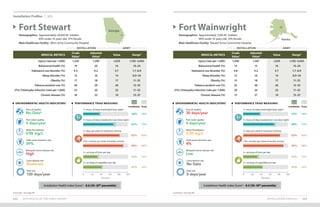 INSTALLATION PROFILES 113112 2019 HEALTH OF THE FORCE REPORT
Footnotes: See page 89. Footnotes: See page 89.
Installation Profiles U.S.
MEDICAL METRICS
Crude
Value1
Adjusted
Value2 Value Range3
Injury (rate per 1,000) 1,520 1,599 1,670 1,195–3,043
Behavioral health (%) 19 20 16 10–24
Substance use disorder (%) 4.5 4.2 3.7 1.7–6.9
Sleep disorder (%) 13 16 14 8.0–24
Obesity (%) 17 18 17 11–25
Tobacco product use (%) 29 29 26 12–32
STIs: Chlamydia infection (rate per 1,000) 23 20 25 11–52
Chronic disease (%) 18 23 19 13–37
Fort Stewart
Demographics: Approximately 20,000 AC Soldiers
	 84% under 35 years old, 15% female
Main Healthcare Facility: Winn Army Community Hospital
Georgia
INSTALLATION ARMY
PERFORMANCE TRIAD MEASURES
Installation Army
ENVIRONMENTAL HEALTH INDICATORS4
No Data6
Poor air quality:
59%
Solid waste diversion rate:
0 days/year
Poor water quality:
High
Mosquito-borne disease risk:
0.98 mg/L
Water fluoridation:
Moderate
Lyme disease risk:
130 days/year
Heat risk:
82% 83%
2+ days per week of resistance training
89% 90%
150+ minutes per week of aerobic activity
31% 35%
2+ servings of fruits per day
41% 44%
2+ servings of vegetables per day
36% 39%
7+ hours of sleep (weeknight/duty night)
67% 73%
7+ hours of sleep (weekend or non-duty night)
0 20 40 60 80 100
Percent
Installation Health Index Score5
: -0.6 (20–29th
percentile)
Fort Wainwright
Demographics: Approximately 7,500 AC Soldiers
	 88% under 35 years old, 10% female
Main Healthcare Facility: Bassett Army Community Hospital
Alaska
INSTALLATION ARMY
MEDICAL METRICS
Crude
Value1
Adjusted
Value2 Value Range3
Injury (rate per 1,000) 1,440 1,567 1,670 1,195–3,043
Behavioral health (%) 14 15 16 10–24
Substance use disorder (%) 4.8 4.2 3.7 1.7–6.9
Sleep disorder (%) 12 16 14 8.0–24
Obesity (%) 15 18 17 11–25
Tobacco product use (%) 32 30 26 12–32
STIs: Chlamydia infection (rate per 1,000) 29 24 25 11–52
Chronic disease (%) 13 21 19 13–37
PERFORMANCE TRIAD MEASURES
Installation Army
ENVIRONMENTAL HEALTH INDICATORS4
30 days/year
Poor air quality:
4%
Solid waste diversion rate:
0 days/year
Poor water quality:
Low
Mosquito-borne disease risk:
0.30 mg/L
Water fluoridation:
No Data
Lyme disease risk:
0 days/year
Heat risk:
82%
2+ days per week of resistance training
90%
150+ minutes per week of aerobic activity
31%
2+ servings of fruits per day
43%
2+ servings of vegetables per day
37%
7+ hours of sleep (weeknight/duty night)
69%
7+ hours of sleep (weekend or non-duty night)
0 20 40 60 80 100
Percent
83%
90%
35%
44%
39%
73%
Installation Health Index Score5
: -0.5 (30–39th
percentile)
 