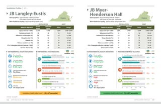 INSTALLATION PROFILES 117116 2019 HEALTH OF THE FORCE REPORT
Footnotes: See page 89. Footnotes: See page 89.
Installation Profiles U.S.
MEDICAL METRICS
Crude
Value1
Adjusted
Value2 Value Range3
Injury (rate per 1,000) 2,235 2,200 1,670 1,195–3,043
Behavioral health (%) 18 18 16 10–24
Substance use disorder (%) 2.9 3.0 3.7 1.7–6.9
Sleep disorder (%) 16 16 14 8.0–24
Obesity (%) 22 21 17 11–25
Tobacco product use (%) 23 24 26 12–32
STIs: Chlamydia infection (rate per 1,000) 17 16 25 11–52
Chronic disease (%) 22 22 19 13–37
JB Langley-Eustis
Demographics: Approximately 5,300 AC Soldiers
	 72% under 35 years old, 15% female
Main Healthcare Facility: McDonald Army Health Clinic
Virginia
INSTALLATION ARMY
PERFORMANCE TRIAD MEASURES
Installation Army
ENVIRONMENTAL HEALTH INDICATORS4
0 days/year
Poor air quality:
No Data
Solid waste diversion rate:
0 days/year
Poor water quality:
Moderate
Mosquito-borne disease risk:
0.84 mg/L
Water fluoridation:
Moderate
Lyme disease risk:
86 days/year
Heat risk:
81% 83%
2+ days per week of resistance training
89% 90%
150+ minutes per week of aerobic activity
33% 35%
2+ servings of fruits per day
42% 44%
2+ servings of vegetables per day
41% 39%
7+ hours of sleep (weeknight/duty night)
72% 73%
7+ hours of sleep (weekend or non-duty night)
0 20 40 60 80 100
Percent
Installation Health Index Score5
: -1.4 (<20th
percentile)
Demographics: Approximately 2,000 AC Soldiers
	 78% under 35 years old, 11% female
Main Healthcare Facility: Andrew Rader Army Health Clinic
Virginia
INSTALLATION ARMY
MEDICAL METRICS
Crude
Value1
Adjusted
Value2 Value Range3
Injury (rate per 1,000) 1,391 1,403 1,670 1,195–3,043
Behavioral health (%) 18 18 16 10–24
Substance use disorder (%) 5.1 4.5 3.7 1.7–6.9
Sleep disorder (%) 11 12 14 8.0–24
Obesity (%) 15 14 17 11–25
Tobacco product use (%) 24 23 26 12–32
STIs: Chlamydia infection (rate per 1,000) 17 18 25 11–52
Chronic disease (%) 16 18 19 13–37
JB Myer-
Henderson Hall
PERFORMANCE TRIAD MEASURES
Installation Army
ENVIRONMENTAL HEALTH INDICATORS4
1 day/year
Poor air quality:
96%
Solid waste diversion rate:
0 days/year
Poor water quality:
High
Mosquito-borne disease risk:
0.70 mg/L
Water fluoridation:
High
Lyme disease risk:
61 days/year
Heat risk:
81%
2+ days per week of resistance training
89%
150+ minutes per week of aerobic activity
41%
2+ servings of fruits per day
55%
2+ servings of vegetables per day
44%
7+ hours of sleep (weeknight/duty night)
77%
7+ hours of sleep (weekend or non-duty night)
0 20 40 60 80 100
Percent
83%
90%
35%
44%
39%
73%
Installation Health Index Score5
: 1.8 (≥90th
percentile)
 
