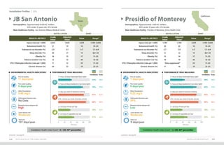 INSTALLATION PROFILES 119118 2019 HEALTH OF THE FORCE REPORT
Footnotes: See page 89. Footnotes: See page 89.
Installation Profiles U.S.
MEDICAL METRICS
Crude
Value1
Adjusted
Value2 Value Range3
Injury (rate per 1,000) 2,051 1,825 1,670 1,195–3,043
Behavioral health (%) 21 19 16 10–24
Substance use disorder (%) 2.4 2.7 3.7 1.7–6.9
Sleep disorder (%) 20 17 14 8.0–24
Obesity (%) 16 15 17 11–25
Tobacco product use (%) 13 15 26 12–32
STIs: Chlamydia infection (rate per 1,000) 11 12 25 11–52
Chronic disease (%) 29 23 19 13–37
JB San Antonio
Demographics: Approximately 8,500 AC Soldiers
	 63% under 35 years old, 29% female
Main Healthcare Facility: San Antonio Military Medical Center
Texas
INSTALLATION ARMY
PERFORMANCE TRIAD MEASURES
Installation Army
ENVIRONMENTAL HEALTH INDICATORS4
11 days/year
Poor air quality:
No Data
Solid waste diversion rate:
0 days/year
Poor water quality:
High
Mosquito-borne disease risk:
0.48 mg/L
Water fluoridation:
Moderate
Lyme disease risk:
137 days/year
Heat risk:
81% 83%
2+ days per week of resistance training
88% 90%
150+ minutes per week of aerobic activity
39% 35%
2+ servings of fruits per day
51% 44%
2+ servings of vegetables per day
43% 39%
7+ hours of sleep (weeknight/duty night)
79% 73%
7+ hours of sleep (weekend or non-duty night)
0 20 40 60 80 100
Percent
Installation Health Index Score5
: 0.1 (50–59th
percentile)
Presidio of Monterey
Demographics: Approximately 1,000 AC Soldiers
	 80% under 35 years old, 23% female
Main Healthcare Facility: Presidio of Monterey Army Health Clinic
California
INSTALLATION ARMY
PERFORMANCE TRIAD MEASURES
Installation Army
ENVIRONMENTAL HEALTH INDICATORS4
7 days/year
Poor air quality:
39%
Solid waste diversion rate:
0 days/year
Poor water quality:
Low
Mosquito-borne disease risk:
0.22 mg/L
Water fluoridation:
Moderate
Lyme disease risk:
0 days/year
Heat risk:
84%
2+ days per week of resistance training
90%
150+ minutes per week of aerobic activity
39%
2+ servings of fruits per day
55%
2+ servings of vegetables per day
46%
7+ hours of sleep (weeknight/duty night)
84%
7+ hours of sleep (weekend or non-duty night)
0 20 40 60 80 100
Percent
83%
90%
35%
44%
39%
73%
MEDICAL METRICS
Crude
Value1
Adjusted
Value2 Value Range3
Injury (rate per 1,000) 1,781 1,765 1,670 1,195–3,043
Behavioral health (%) 20 20 16 10–24
Substance use disorder (%) 2.7 2.9 3.7 1.7–6.9
Sleep disorder (%) 11 12 14 8.0–24
Obesity (%) 15 14 17 11–25
Tobacco product use (%) 18 19 26 12–32
STIs: Chlamydia infection (rate per 1,000) Data suppressed* 25 11–52
Chronic disease (%) 17 18 19 13–37
Installation Health Index Score5
: 1.2 (80–89th
percentile)
 