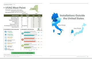 INSTALLATION PROFILES 121120 2019 HEALTH OF THE FORCE REPORT
Footnotes: See page 89.
Personnel and medical data were not available for cadets; estimates are limited to permanent party AC Soldiers.
Installation Profiles U.S.
Army-Europe
Installations Outside 		
	 the United States
Army-Pacific
MEDICAL METRICS
Crude
Value1
Adjusted
Value2 Value Range3
Injury (rate per 1,000) 1,485 1,383 1,670 1,195–3,043
Behavioral health (%) 12 11 16 10–24
Substance use disorder (%) 2.0 2.0 3.7 1.7–6.9
Sleep disorder (%) 12 9.3 14 8.0–24
Obesity (%) 17 16 17 11–25
Tobacco product use (%) 12 15 26 12–32
STIs: Chlamydia infection (rate per 1,000) Data suppressed* 25 11–52
Chronic disease (%) 25 21 19 13–37
USAG West Point
Demographics: Approximately 1,600 AC Soldiers
	 61% under 35 years old, 19% female
Main Healthcare Facility: Keller Army Community Hospital
New York
INSTALLATION ARMY
PERFORMANCE TRIAD MEASURES
Installation Army
ENVIRONMENTAL HEALTH INDICATORS4
1 day/year
Poor air quality:
No Data
Solid waste diversion rate:
0 days/year
Poor water quality:
Moderate
Mosquito-borne disease risk:
0.40 mg/L
Water fluoridation:
No Data
Lyme disease risk:
47 days/year
Heat risk:
80% 83%
2+ days per week of resistance training
88% 90%
150+ minutes per week of aerobic activity
40% 35%
2+ servings of fruits per day
56% 44%
2+ servings of vegetables per day
49% 39%
7+ hours of sleep (weeknight/duty night)
82% 73%
7+ hours of sleep (weekend or non-duty night)
0 20 40 60 80 100
Percent
Installation Health Index Score5
: 2.1 (≥90th
percentile)
 