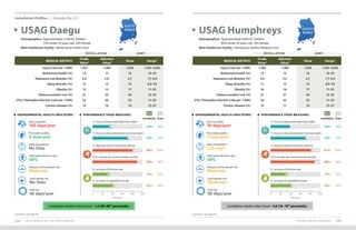 124 2019 HEALTH OF THE FORCE REPORT
Installation Profiles Outside the U.S.
INSTALLATION PROFILES 125
Footnotes: See page 89. Footnotes: See page 89.
MEDICAL METRICS
Crude
Value1
Adjusted
Value2 Value Range3
Injury (rate per 1,000) 1,452 1,389 1,670 1,195–3,043
Behavioral health (%) 14 13 16 10–24
Substance use disorder (%) 2.8 2.8 3.7 1.7–6.9
Sleep disorder (%) 13 12 14 8.0–24
Obesity (%) 15 15 17 11–25
Tobacco product use (%) 21 22 26 12–32
STIs: Chlamydia infection (rate per 1,000) 52 46 25 11–52
Chronic disease (%) 19 19 19 13–37
USAG Daegu
Demographics: Approximately 2,100 AC Soldiers
	 72% under 35 years old, 22% female
Main Healthcare Facility: Wood Army Health Clinic
INSTALLATION ARMY
SOUTH
KOREA
PERFORMANCE TRIAD MEASURES
Installation Army
ENVIRONMENTAL HEALTH INDICATORS4
100 days/year
Poor air quality:
68%
Solid waste diversion rate:
0 days/year
Poor water quality:
Moderate
Mosquito-borne disease risk:
No Data
Water fluoridation:
No Data
Lyme disease risk:
56 days/year
Heat risk:
80% 83%
2+ days per week of resistance training
89% 90%
150+ minutes per week of aerobic activity
30% 35%
2+ servings of fruits per day
40% 44%
2+ servings of vegetables per day
33% 39%
7+ hours of sleep (weeknight/duty night)
70% 73%
7+ hours of sleep (weekend or non-duty night)
0 20 40 60 80 100
Percent
Installation Health Index Score5
: 1.0 (80–89th
percentile)
USAG Humphreys
Demographics: Approximately 6,900 AC Soldiers
	 80% under 35 years old, 16% female
Main Healthcare Facility: Humphreys Jenkins Medical Clinic
INSTALLATION ARMY
MEDICAL METRICS
Crude
Value1
Adjusted
Value2 Value Range3
Injury (rate per 1,000) 1,382 1,388 1,670 1,195–3,043
Behavioral health (%) 13 13 16 10–24
Substance use disorder (%) 3.4 3.2 3.7 1.7–6.9
Sleep disorder (%) 11 12 14 8.0–24
Obesity (%) 16 16 17 11–25
Tobacco product use (%) 27 27 26 12–32
STIs: Chlamydia infection (rate per 1,000) 50 42 25 11–52
Chronic disease (%) 14 17 19 13–37
SOUTH
KOREA
PERFORMANCE TRIAD MEASURES
Installation Army
ENVIRONMENTAL HEALTH INDICATORS4
76 days/year
Poor air quality:
68%
Solid waste diversion rate:
3 days/year
Poor water quality:
Moderate
Mosquito-borne disease risk:
0.15 mg/L
Water fluoridation:
Moderate
Lyme disease risk:
58 days/year
Heat risk:
81%
2+ days per week of resistance training
88%
150+ minutes per week of aerobic activity
30%
2+ servings of fruits per day
40%
2+ servings of vegetables per day
39%
7+ hours of sleep (weeknight/duty night)
70%
7+ hours of sleep (weekend or non-duty night)
0 20 40 60 80 100
Percent
83%
90%
35%
44%
39%
73%
Installation Health Index Score5
: 0.8 (70–79th
percentile)
 