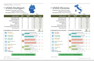 128 2019 HEALTH OF THE FORCE REPORT
Installation Profiles Outside the U.S.
INSTALLATION PROFILES 129
Footnotes: See page 89. Footnotes: See page 89.
MEDICAL METRICS
Crude
Value1
Adjusted
Value2 Value Range3
Injury (rate per 1,000) 1,482 1,393 1,670 1,195–3,043
Behavioral health (%) 15 15 16 10–24
Substance use disorder (%) 3.5 4.1 3.7 1.7–6.9
Sleep disorder (%) 17 13 14 8.0–24
Obesity (%) 18 15 17 11–25
Tobacco product use (%) 22 23 26 12–32
STIs: Chlamydia infection (rate per 1,000) 14 19 25 11–52
Chronic disease (%) 27 20 19 13–37
USAG Stuttgart
Demographics: Approximately 1,800 AC Soldiers
	 58% under 35 years old, 11% female
Main Healthcare Facility: The Stuttgart Army Health Clinic
INSTALLATION ARMY
GERMANY
PERFORMANCE TRIAD MEASURES
Installation Army
ENVIRONMENTAL HEALTH INDICATORS4
15 days/year
Poor air quality:
55%
Solid waste diversion rate:
0 days/year
Poor water quality:
Moderate
Mosquito-borne disease risk:
0.80 mg/L
Water fluoridation:
High
Lyme disease risk:
3 day/year
Heat risk:
81% 83%
2+ days per week of resistance training
88% 90%
150+ minutes per week of aerobic activity
34% 35%
2+ servings of fruits per day
48% 44%
2+ servings of vegetables per day
39% 39%
7+ hours of sleep (weeknight/duty night)
70% 73%
7+ hours of sleep (weekend or non-duty night)
0 20 40 60 80 100
Percent
Installation Health Index Score5
: 1.0 (80–89th
percentile)
USAG Vicenza
Demographics: Approximately 3,700 AC Soldiers
	 81% under 35 years old, 9% female
Main Healthcare Facility: Vicenza Army Health Clinic
INSTALLATION ARMY
MEDICAL METRICS
Crude
Value1
Adjusted
Value2 Value Range3
Injury (rate per 1,000) 1,330 1,383 1,670 1,195–3,043
Behavioral health (%) 15 15 16 10–24
Substance use disorder (%) 5.7 5.2 3.7 1.7–6.9
Sleep disorder (%) 11 12 14 8.0–24
Obesity (%) 15 15 17 11–25
Tobacco product use (%) 28 27 26 12–32
STIs: Chlamydia infection (rate per 1,000) 12 11 25 11–52
Chronic disease (%) 14 17 19 13–37
ITALY
PERFORMANCE TRIAD MEASURES
Installation Army
ENVIRONMENTAL HEALTH INDICATORS4
No Data7
Poor air quality:
55%
Solid waste diversion rate:
0 days/year
Poor water quality:
Moderate
Mosquito-borne disease risk:
0.10 mg/L
Water fluoridation:
Low
Lyme disease risk:
47 days/year
Heat risk:
84%
2+ days per week of resistance training
89%
150+ minutes per week of aerobic activity
34%
2+ servings of fruits per day
48%
2+ servings of vegetables per day
38%
7+ hours of sleep (weeknight/duty night)
70%
7+ hours of sleep (weekend or non-duty night)
0 20 40 60 80 100
Percent
83%
90%
35%
44%
39%
73%
Installation Health Index Score5
: 1.6 (≥90th
percentile)
 
