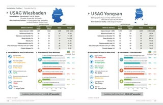 130 2019 HEALTH OF THE FORCE REPORT
Installation Profiles Outside the U.S.
INSTALLATION PROFILES 131
Footnotes: See page 89. Footnotes: See page 89.
MEDICAL METRICS
Crude
Value1
Adjusted
Value2 Value Range3
Injury (rate per 1,000) 1,491 1,463 1,670 1,195–3,043
Behavioral health (%) 20 19 16 10–24
Substance use disorder (%) 3.1 3.2 3.7 1.7–6.9
Sleep disorder (%) 16 16 14 8.0–24
Obesity (%) 21 20 17 11–25
Tobacco product use (%) 25 25 26 12–32
STIs: Chlamydia infection (rate per 1,000) 21 23 25 11–52
Chronic disease (%) 22 21 19 13–37
USAG WiesbadenDemographics: Approximately 1,500 AC Soldiers
	 72% under 35 years old, 18% female
Main Healthcare Facilities: U.S. Army Health Clinic Wiesbaden;
		 Landstuhl Regional Medical Center
INSTALLATION ARMY
GERMANY
PERFORMANCE TRIAD MEASURES
Installation Army
ENVIRONMENTAL HEALTH INDICATORS4
18 days/year
Poor air quality:
52%
Solid waste diversion rate:
344 days/year
Poor water quality:
Moderate
Mosquito-borne disease risk:
0.00 mg/L
Water fluoridation:
High
Lyme disease risk:
11 days/year
Heat risk:
Percent
79% 83%
2+ days per week of resistance training
87% 90%
150+ minutes per week of aerobic activity
32% 35%
2+ servings of fruits per day
45% 44%
2+ servings of vegetables per day
39% 39%
7+ hours of sleep (weeknight/duty night)
70% 73%
7+ hours of sleep (weekend or non-duty night)
0 20 40 60 80 100
Percent
Installation Health Index Score5
: -0.3 (40–49th
percentile)
USAG Yongsan
Demographics: Approximately 4,000 AC Soldiers
	 73% under 35 years old, 17% female
Main Healthcare Facility: USAG Yongsan Hospital
INSTALLATION ARMY
MEDICAL METRICS
Crude
Value1
Adjusted
Value2 Value Range3
Injury (rate per 1,000) 1,493 1,461 1,670 1,195–3,043
Behavioral health (%) 15 14 16 10–24
Substance use disorder (%) 4.0 4.0 3.7 1.7–6.9
Sleep disorder (%) 13 13 14 8.0–24
Obesity (%) 17 17 17 11–25
Tobacco product use (%) 23 24 26 12–32
STIs: Chlamydia infection (rate per 1,000) 14 14 25 11–52
Chronic disease (%) 19 18 19 13–37
SOUTH
KOREA
PERFORMANCE TRIAD MEASURES
Installation Army
ENVIRONMENTAL HEALTH INDICATORS4
78 days/year
Poor air quality:
No Data
Solid waste diversion rate:
0 days/year
Poor water quality:
Moderate
Mosquito-borne disease risk:
0.97 mg/L
Water fluoridation:
No Data
Lyme disease risk:
42 days/year
Heat risk:
81%
2+ days per week of resistance training
88%
150+ minutes per week of aerobic activity
30%
2+ servings of fruits per day
43%
2+ servings of vegetables per day
39%
7+ hours of sleep (weeknight/duty night)
70%
7+ hours of sleep (weekend or non-duty night)
0 20 40 60 80 100
Percent
83%
90%
35%
44%
39%
73%
Installation Health Index Score5
: 0.9 (80–89th
percentile)
 