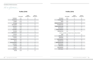 Installation Profile Summaries
132 2019 HEALTH OF THE FORCE INSTALLATION PROFILE SUMMARIES 133
Fort Belvoir 3,300 24 48
Fort Benning 17,000 7.0 84
Fort Bliss 26,000 14 82
Fort Bragg 45,000 12 80
Fort Campbell 27,000 12 86
Fort Carson 25,000 14 85
Fort Drum 15,000 12 86
Fort Gordon 9,000 19 76
Fort Hood 36,000 17 83
Fort Huachuca 4,000 17 78
Fort Irwin 4,200 14 78
Fort Jackson 6,700 27 81
Fort Knox 4,100 16 64
Fort Leavenworth 3,300 16 54
Fort Lee 7,400 23 78
Fort Leonard Wood 7,800 18 82
Fort Meade 4,000 20 63
Fort Polk 7,900 12 83
Fort Riley 15,000 13 86
Fort Rucker 2,900 14 66
Fort Sill 10,000 15 84
Fort Stewart 20,000 15 84
Fort Wainwright 7,500 10 88
Hawaii 21,000 18 78
JB Elmendorf-Richardson 4,700 9.0 88
JB Langley-Eustis 5,300 15 72
JB Myer-Henderson Hall 2,000 11 78
JB San Antonio 8,500 30 63
Presidio of Monterey 1,000 23 80
USAG West Point 1,600 19 61
INSTALLATIONS OUTSIDE THE UNITED STATES
Japan 2,600 13 74
USAG Bavaria 9,600 10 85
USAG Daegu 2,100 22 72
USAG Humphreys 6,900 16 80
USAG Red Cloud 3,200 15 78
USAG Rheinland-Pfalz 6,500 21 74
USAG Stuttgart 1,800 11 58
USAG Vicenza 3,700 9.0 81
USAG Wiesbaden 1,500 18 72
USAG Yongsan 4,000 17 73
End-strength End-strength
Female
population (%)
Female
population (%)
Under 35
years old (%)
Under 35
years old (%)
Profiles (2018) Profiles (2018)
At a glance...
 