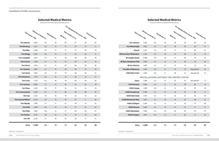 Installation Profile Summaries
134 2019 HEALTH OF THE FORCE INSTALLATION PROFILE SUMMARIES 135
Fort Belvoir 1,693 3.4 18 20 21 24 25
Fort Benning 2,211 2.4 14 15 27 15 21
Fort Bliss 1,566 4.3 17 17 27 29 19
Fort Bragg 1,616 3.9 13 17 27 24 17
Fort Campbell 1,615 3.5 15 18 29 20 18
Fort Carson 1,390 3.7 14 15 30 22 19
Fort Drum 1,644 3.7 14 20 28 39 20
Fort Gordon 1,897 3.1 14 23 20 15 20
Fort Hood 1,603 5.0 19 19 28 29 21
Fort Huachuca 1,770 2.4 13 14 22 15 21
Fort Irwin 1,735 6.5 18 18 30 34 20
Fort Jackson 2,660 2.1 12 16 23 22 18
Fort Knox 1,819 2.8 17 18 25 14 24
Fort Leavenworth 2,120 3.7 14 20 24 28 24
Fort Lee 2,322 2.5 16 18 22 10 22
Fort Leonard Wood 2,213 2.6 14 16 27 11 20
Fort Meade 1,789 2.7 17 22 18 15 22
Fort Polk 1,590 4.6 14 18 31 25 25
Fort Riley 1,404 4.8 15 17 30 29 21
Fort Rucker 2,114 1.8 16 15 19 14 20
Fort Sill 2,156 3.7 19 20 30 17 21
Fort Stewart 1,520 4.2 16 18 29 20 23
Fort Wainwright 1,567 4.2 16 18 30 24 21
Hawaii 1,701 3.3 15 17 21 34 21
JB Elmendorf-Richardson 1,754 2.4 14 15 28 22 19
JB Langley-Eustis 2,200 3.0 16 21 24 16 22
JB Myer-Henderson Hall 1,403 4.5 12 14 23 18 18
JB San Antonio 1,824 2.7 17 15 15 12 23
Presidio of Monterey 1,765 2.9 12 14 19 DataSupressed* 18
USAG West Point 1,383 2.0 9 18 15 DataSupressed* 21
INSTALLATIONS OUTSIDE THE UNITED STATES
Japan 1,189 2.5 8 22 23 DataSupressed* 17
USAG Bavaria 1,428 4.5 13 16 30 26 18
USAG Daegu 1,389 2.8 12 15 23 47 19
USAG Humphreys 1,388 3.2 12 16 27 42 17
USAG Red Cloud 1,307 4.2 11 16 27 24 18
USAG Rheinland-Pfalz 1,473 4.7 19 19 25 28 21
USAG Stuttgart 1,393 4.1 13 15 23 19 20
USAG Vicenza 1,383 5.2 12 15 27 11 17
USAG Wiesbaden 1,463 3.2 16 20 25 23 21
USAG Yongsan 1,461 4.0 13 17 24 14 18
Injury(rateper1,000)
Injury(rateper1,000)
Sleepdisorder(%)
Sleepdisorder(%)
Substanceusedisorder(%)
Substanceusedisorder(%)
Obesity(%)
Obesity(%)
STIs:Chlamydiainfection(rateper1,000)
STIs:Chlamydiainfection(rateper1,000)
Tobaccoproductuse(%)
Tobaccoproductuse(%)
Chronicdisease(%)
Chronicdisease(%)
Footnotes: See page 89. Footnotes: See page 89.
Selected Medical Metrics Selected Medical Metrics
Army 1,699 3.5 15 17 25 22 20 Army 1,699 3.5 15 17 22 22 20
Presented values are adjusted for age and sex Presented values are adjusted for age and sex
 