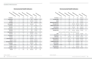 Fort Belvoir 1 0 0.70 51 Moderate High 70
Fort Benning 0 0 0.61 24 High Moderate 140
Fort Bliss 17 0 0.84 40 Moderate No Data 88
Fort Bragg 0 0 0.54 33 High Moderate 108
Fort Campbell 0 0 0.60 34 Moderate Low 86
Fort Carson 8 0 0.41 45 Low No Data 4
Fort Drum 2 0 0.70 59 Low High 17
Fort Gordon 6 0 0.72 22 High No Data 140
Fort Hood 5 0 0.21 53 High No Data 127
Fort Huachuca 0 0 0.70 0 Moderate Low 30
Fort Irwin 55 0 1.5 30 Moderate No Data 95
Fort Jackson 1 0 0.63 29 High Low 138
Fort Knox 0 0 065 43 Moderate Low 36
Fort Leavenworth 0 0 0.57 26 Moderate Low 75
Fort Lee No Data 0 0.67 51 Moderate Moderate 73
Fort Leonard Wood No Data 0 0.78 51 Moderate Moderate 72
Fort Meade 9 0 0.71 47 Moderate High 50
Fort Polk No Data 0 0.90 59 High No Data 135
Fort Riley No Data 75 0.56 44 Moderate Low 92
Fort Rucker No Data 0 0.65 63 High No Data 138
Fort Sill 4 0 0.58 96 Moderate Low 126
Fort Stewart No Data 0 0.98 59 High Moderate 130
Fort Wainwright 30 0 0.30 4 Low No Data 0
Hawaii 0 0 0.70 29 High No Data 17
JB Elmendorf-Richardson 0 0 0.58 20 Low No Data 0
JB Langley-Eustis 0 0 0.84 No Data Moderate Moderate 86
JB Myer-Henderson Hall 1 0 0.70 96 High High 61
JB San Antonio 11 0 0.48 No Data High Moderate 137
Presidio of Monterey 7 0 0.22 39 Low Moderate 0
USAG West Point 1 0 0.40 No Data Moderate No Data 36
INSTALLATIONS OUTSIDE THE UNITED STATES
Japan 19 0 0.81 57 Moderate No Data 56
USAG Bavaria 4 365 0.69 59 Moderate High 5
USAG Daegu 100 0 No Data 68 Moderate No Data 56
USAG Humphreys 76 3 0.15 68 Moderate Moderate 58
USAG Red Cloud 130 0 No Data 100 Moderate No Data 42
USAG Rheinland-Pfalz 13 0 No Data 70 Moderate High 1
USAG Stuttgart 15 0 0.80 55 Moderate High 3
USAG Vicenza No Data 0 0.10 55 Moderate Low 47
USAG Wiesbaden 18 344 0 52 Moderate High 11
USAG Yongsan 78 0 0.97 No Data Moderate No Data 42
136 2019 HEALTH OF THE FORCE INSTALLATION PROFILE SUMMARIES 137
Installation Profile Summaries
Poorairquality(daysperyear)
Poorairquality(daysperyear)
Poorwaterquality(daysperyear)
Poorwaterquality(daysperyear)
Solidwastediversionrate(%)
Solidwastediversionrate(%)
Waterfluoridation(mg/L)
Waterfluoridation(mg/L)
Mosquito-bornediseaserisk
Mosquito-bornediseaserisk
Lymediseaserisk
Lymediseaserisk
Heatrisk(daysperyear)
Heatrisk(daysperyear)
Environmental Health Indicators Environmental Health Indicators
Footnotes: See page 89. Footnotes: See page 89.
 