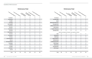Fort Belvoir 42 75 77 86 38 49
Fort Benning 39 74 86 91 39 47
Fort Bliss 36 68 81 89 31 42
Fort Bragg 39 70 84 90 33 46
Fort Campbell 39 69 83 90 31 43
Fort Carson 40 70 83 90 32 43
Fort Drum 37 70 82 90 32 42
Fort Gordon 36 73 81 89 33 43
Fort Hood 34 67 81 89 31 41
Fort Huachuca 41 78 83 91 30 41
Fort Irwin 38 69 81 91 32 44
Fort Jackson 39 73 83 89 37 43
Fort Knox 48 86 86 92 40 53
Fort Leavenworth 41 73 80 92 39 49
Fort Lee 37 70 81 88 34 40
Fort Leonard Wood 39 74 84 90 34 41
Fort Meade 42 73 79 87 34 47
Fort Polk 36 68 82 89 31 41
Fort Riley 37 68 81 89 30 41
Fort Rucker 55 82 83 88 36 50
Fort Sill 40 79 84 91 33 41
Fort Stewart 36 67 82 89 31 41
Fort Wainwright 37 69 82 90 31 43
Hawaii 39 69 81 89 33 45
JB Elmendorf-Richardson 38 70 84 91 34 45
JB Langley-Eustis 41 72 81 89 33 42
JB Myer-Henderson Hall 44 77 81 89 41 55
JB San Antonio 43 79 81 88 39 51
Presidio of Monterey 46 84 84 90 39 55
USAG West Point 49 82 80 88 40 56
INSTALLATIONS OUTSIDE THE UNITED STATES
Japan 39 70 81 88 33 47
USAG Bavaria 40 70 84 90 33 43
USAG Daegu 33 70 80 89 30 40
USAG Humphreys 39 70 81 88 30 40
USAG Red Cloud 31 65 80 89 29 40
USAG Rheinland-Pfalz 37 69 79 88 34 44
USAG Stuttgart 39 70 81 88 34 48
USAG Vicenza 38 70 84 89 34 48
USAG Wiesbaden 39 70 79 87 32 45
USAG Yongsan 39 70 81 88 30 43
138 2019 HEALTH OF THE FORCE INSTALLATION PROFILE SUMMARIES 139
Installation Profile Summaries
7+hoursofsleep[weeknights](%)
7+hoursofsleep[weeknights](%)
7+hoursofsleep[weekends](%)
7+hoursofsleep[weekends](%)
150+minutesperweek
ofaerobicactivity*(%)
150+minutesperweek
ofaerobicactivity*(%)
2+daysperweekof
resistancetraining(%)
2+daysperweek
ofresistancetraining(%)
2+servingsoffruitsperday(%)
2+servingsoffruitsperday(%)
2+servingsofvegetablesperday(%)
2+servingsofvegetablesperday(%)
Army 39 73 83 90 35 44 Army 39 73 83 90 35 44
Performance Triad Performance Triad
 