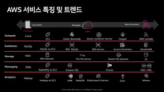 © 2019, Amazon Web Services, Inc. or its affiliates. All rights reserved.
On-Premises Cloud
Less Cloud More Serverless
Compute Linux
EC2 Elastic Beanstalk AWS LambdaFargate
Databases MySQL
MySQL on EC2 RDS MySQL RDS Aurora Aurora Serverless DynamoDB
Storage HDD
S3
Messaging ESBs
Amazon MQ Kinesis SQS / SNS
Analytics Hadoop
Hadoop on EC2 EMR Elasticsearch Service Athena
EBS Volumes FSx File Server Elastic File Systems
RabbitMQ on EC2
Elastic Container Service
Redshift Glue
Managed
 