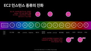 © 2019, Amazon Web Services, Inc. or its affiliates. All rights reserved.
버스팅용
T 3
빅데이터
H 1
메모리
R 5
고속 I/O
I 3
컴퓨팅
C 5
그래픽
G 3
범용 GPU
P 3
대용량
메모리
X 1
X 1 e
범용
M 5
가 상
사 설
서 버
베어메탈
I 3 m
스토리지
D 2 F 1
FPGA
A m a z o n
L i g h t s a i l
HPC전용
Z 1
R 5 d C 5 dZ 1 d
호스트 서버에 물리적으로 연결된
NVMe 기반 SSD 블록 레벨
인스턴스 스토리지로 더 빠른
읽기/쓰기 기능 제공
P 3 d nC 5 n
네트웍 대역폭을 25GB에서 최대
100GB까지 높여서 대용량 데이터
처리 및 분석 가능
NEW NEW
 