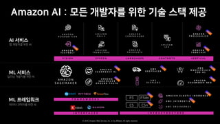 © 2019, Amazon Web Services, Inc. or its affiliates. All rights reserved.
I N T E R F A C E S
F R A M E W O R K S
I N F R A S T R U C T U R E
KERAS
C5 C5n
P3 P3dn
V I S I O N S P E E C H L A N G U A G E S C H A T B O T S V E R T I C A L
A M A Z O N
S A G E M A K E R
A M A Z O N
S A G E M A K E R
G R O U N D T R U T H
A M A Z O N
S A G E M A K E R R L
A W S
M A R K E T P L A C E
F O R M L
A M A Z O N
S A G E M A K E R N E O
A W S
D E E P R A C E R
A W S
D E E P L E N S
A M A Z O N E L A S T I C I N F E R E N C E
A W S I N F E R E N T I A
A W S G R E E N G R A S S
A M A Z O N
P E R S O N A L I Z E
A M A Z O N
F O R E C A S T
A M A Z O N
T E X T R A C T
A M A Z O N
R E K O G N I T I O N
A M A Z O N
L E X
A M A Z O N
P O L L Y
A M A Z O N
T R A N S C R I B E
A M A Z O N
C O M P R E H E N D
A M A Z O N
T R A N S L A T E
N
E
W
N
E
W
N
E
W
N
E
W
N
E
W
N
E
W
N
E
W
N
E
W
N
E
W
N
E
W
N
E
W
N
E
W
:
 