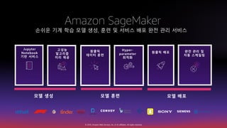 © 2019, Amazon Web Services, Inc. or its affiliates. All rights reserved.
Amazon SageMaker
손쉬운 기계 학습 모델 생성, 훈련 및 서비스 배포 완전 관리 서비스
완전 관리 및
자동 스케일링
원클릭 배포
Jupyter
Notebook
기반 서비스
고성능
알고리즘
미리 제공
원클릭
데이터 훈련
Hyper-
parameter
최적화
 