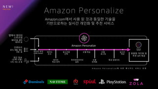 N E W !
앱에서 데이터
스트리밍
페이지뷰, 클릭
데이터 등
인벤토리
문서, 제품, 영상,
리뷰 등
개인 정보
(선택 사항)
데이터 로딩
(EMR Cluster)
데이터
조사
데이터
특성 파악
알고리즘
선택
하이퍼파라미터
설정
모델 학습
모델
최적화
모델
호스팅
특성 업데이트
실시간
캐싱 맞춤형 개인화 및
추천 API 제공
A m a z o n P e r s o n a l i z e 에 의 한 매 니 지 드 서 비 스 운 영
Amazon Personalize
나이, 사는 곳 등
Amazon.com에서 사용 된 것과 동일한 기술을
기반으로하는 실시간 개인화 및 추천 서비스
Amazon Personalize
 