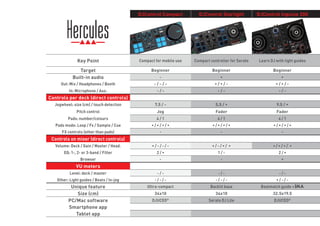 DJControl Compact DJControl Starlight DJControl Inpulse 200
Key Point Compact for mobile use Compact controller for Serato Learn DJ with light guides
Target Beginner Beginner Beginner
Built-in audio - • •
Out: Mix / Headphones / Booth - / - / - • / • / - • / • / -
In: Microphone / Aux. - / - - / - - / -
Controls per deck (direct controls)
Jogwheel: size (cm) / touch detection 7.5 / - 5.5 / • 9.5 / •
Pitch control Jog Fader Fader
Pads: number/colours 4 / 1 4 / 1 4 / 1
Pads mode: Loop / Fx / Sample / Cue • / • / • / • • / • / • / • • / • / • / •
FX controls (other than pads) - - -
Controls on mixer (direct controls)
Volume: Deck / Gain / Master / Head. • / - / - / - • / - / • / • • / • / • / •
EQ: 1-, 2- or 3-band / Filter 2 / • 1 / - 2 / •
Browser - - •
VU meters
Level: deck / master - / - - / - - / -
Other: Light guides / Beats / In-jog - / - / - - / - / - • / - / -
Unique feature Ultra-compact Backlit base Beatmatch guide + IMA
Size (cm) 34x10 34x10 32.5x19.5
PC/Mac software DJUCED®
Serato DJ Lite DJUCED®
Smartphone app
Tablet app
 