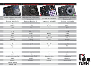 Hercules Universal DJ DJControl Inpulse 300 Hercules P32 DJ DJControl Jogvision
DJing on computer, smartphone
 tablet
Large controller to start, learn
and perform
2x16-pads for creative mix
Great jogwheels for scratching,
beautiful audio
Beginner  skilled DJ Beginner  skilled DJ Beginner  skilled DJ Beginner  skilled DJ
• • • •
• / • / • • / • / - • / • / - • / • / •
- / • - / - - / - • / •
11 / • 15 / • - / - 15 / •
Fader Fader Rotary Fader
8 / 1 8 / 1 16 / 3 4 / RGB
• / • / • / • • / • / • / • • / • / • / • • / • / • / •
1 Rotary 2 rotary 4 rotary 1 rotary
• / - / - / • • / • / • / • • / - / - / • • / - / - / •
3 / - 3 / • 3 / • 3 / -
• • • •
• / - • / • - / - • / -
- / - / - • / - / - - / - - / • / •
Computer + iPhone + iPad Beatmatch guide + IMA 16 pads per deck In-jog display
40x22 48x28 35x23.5 45.5x25.5
DJUCED®
DJUCED®
DJUCED®
Serato DJ Lite
Djuced®
Master
Djuced®
App
 