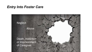 Entry Into Foster Care
Neglect
Death, Addiction
or Imprisonment
of Caregiver
Abuse
 