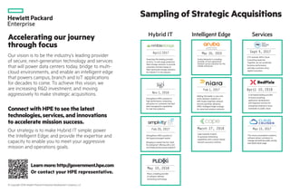 © Copyright 2018 Hewlett Packard Enterprise Development Company, L.P.
Connect with HPE to see the latest
technologies, services, and innovations
to accelerate mission success.
Accelerating our journey
through focus
Sampling of Strategic Acquisitions
Our strategy is to make Hybrid IT simple; power
the Intelligent Edge; and provide the expertise and
capacity to enable you to meet your aggressive
mission and operations goals.
Learnmore:http://government.hpe.com
Or contact your HPE representative.
Our vision is to be the industry’s leading provider
of secure, next-generation technology and services
that will power data centers today, bridge to multi-
cloud environments, and enable an intelligent edge
that powers campus, branch and IoT applications
for decades to come. To achieve this vision, we
are increasing R&D investment, and moving
aggressively to make strategic acquisitions.
Hybrid IT Intelligent Edge Services
Connect with HPE to see the latest technologies, services,
and innovations to accelerate mission success.
Accelerating our journey through focus
Our strategy is to make Hybrid IT simple; power the Intelligent Edge;
and provide the expertise and capacity to enable you to meet your
aggressive mission and operations goals.
Learn more at: http://government.hpe.com
Or contact your HPE representative.
Our vision is to be the industry’s leading provider of secure,
next-generation technology and services that will power data
centers today, bridge to multi-cloud environments, and enable
an intelligent edge that powers campus, branch and IoT
applications for decades to come. To achieve this vision, we
are increasing R&D investment, moving aggressively to make
strategic acquisitions, and addressing portfolio assets through
the spin-mergers.
All dates are expected
May 4, 2016 Nov 1, 2016
Closed transaction to form
New H3C Group
New H3C Group is exclusive
provider of HPE servers, storage,
networking and hardware
support services in China
Strengthens HPE’s position in
high-performance computing
and gives our customers the best
data management capabilities
for real time analytics
Adding this
entity beha
HPE Aruba
security po
HPE’s Intell
for wired an
Fe
Mar 15, 2017
This cloud consumption analytics
software allows customers to
manage and optimize public, private,
and hybrid cloud usage and spend
Feb 20, 2017
Strengthens HPE’s position in
the hyperconverged market
Bringing to market the first “built
for enterprise” offering with a rich
set of data services across Hybrid IT
Mar 31, 2017
Spin-off and merger of Enterprise
Services with CSC to form
DXC Technology
Creates $26 billion pure-play
company in global IT services
Se
Spin-off an
business as
Creates one
pure-play e
companies
HPE retains
to deliver o
April 2017
Acquiring this leading provider
of entry- to mid-range predictive
flash storage solutions to provide
customers the best lineup of
flash-optimized storage solutions
for Hybrid IT in the industry
May 19, 2015
Aruba Networks is a leading
provider of next-generation
network access solutions for the
mobile enterprise.
© Copyright 2017 Hewlett Packard Enterprise Development Company, L.P.
All dates are expected close dates of transactions
Accelerating our journey through focus
Our vision is to be the industry’s leading provider of secure, next-generation technology that will power data
centers today, bridge to multi-cloud environments, and enable an intelligent edge that powers campus, branch
and IoT applications for decades to come. To achieve this vision, we are increasing R&D investment, moving
aggressively to make strategic acquisitions, and addressing portfolio assets through the spin-mergers.
May 4, 2016 Nov 1, 2016
Closed transaction to form
New H3C Group
New H3C Group is exclusive
provider of HPE servers, storage,
networking and hardware
support services in China
Strengthens HPE’s position in
high-performance computing
and gives our customers the best
data management capabilities
for real time analytics
Adding this leader in user and
entity behavior analytics to
HPE Aruba ClearPass network
security portfolio, advances
HPE’s Intelligent Edge strategy
for wired and wireless networks
Feb 1, 2017
Mar 15, 2017
This cloud consumption analytics
software allows customers to
manage and optimize public, private,
and hybrid cloud usage and spend
Feb 20, 2017
Strengthens HPE’s position in
the hyperconverged market
Bringing to market the first “built
for enterprise” offering with a rich
set of data services across Hybrid IT
Mar 31, 2017
Spin-off and merger of Enterprise
Services with CSC to form
DXC Technology
Creates $26 billion pure-play
company in global IT services
Sep 1, 2017
Spin-off and merger of software
business assets with Micro Focus
Creates one of world’s largest
pure-play enterprise software
companies
HPE retains key software assets
to deliver on promise of Hybrid IT
April 2017
Acquiring this leading provider
of entry- to mid-range predictive
flash storage solutions to provide
customers the best lineup of
flash-optimized storage solutions
for Hybrid IT in the industry
HPE to see the latest technologies, services,
ons to accelerate mission success.
o make Hybrid IT simple; power the Intelligent Edge;
expertise and capacity to enable you to meet your
on and operations goals.
http://government.hpe.com
r HPE representative.
tions, and addressing portfolio assets through
s.
All dates are expected close dates of transactions
Adding this leader in user and
entity behavior analytics to
HPE Aruba ClearPass network
security portfolio, advances
HPE’s Intelligent Edge strategy
for wired and wireless networks
Mar 15, 2017
This cloud consumption analytics
software allows customers to
manage and optimize public, private,
and hybrid cloud usage and spend
Feb 20, 2017
Strengthens HPE’s position in
the hyperconverged market
Bringing to market the first “built
for enterprise” offering with a rich
set of data services across Hybrid IT
Mar 31, 2017
Spin-off and merger of Enterprise
Services with CSC to form
DXC Technology
Creates $26 billion pure-play
company in global IT services
Sep 1, 2017
Spin-off and merger of software
business assets with Micro Focus
Creates one of world’s largest
pure-play enterprise software
companies
HPE retains key software assets
to deliver on promise of Hybrid IT
April 2017
Acquiring this leading provider
of entry- to mid-range predictive
flash storage solutions to provide
customers the best lineup of
flash-optimized storage solutions
for Hybrid IT in the industry
Enterprise Development Company, L.P.
All dates are expected close dates of transactions
Accelerating our journey through focus
Our vision is to be the industry’s leading provider of secure, next-generation technology that will power data
centers today, bridge to multi-cloud environments, and enable an intelligent edge that powers campus, branch
and IoT applications for decades to come. To achieve this vision, we are increasing R&D investment, moving
aggressively to make strategic acquisitions, and addressing portfolio assets through the spin-mergers.
May 4, 2016 Nov 1, 2016
Closed transaction to form
New H3C Group
New H3C Group is exclusive
provider of HPE servers, storage,
networking and hardware
support services in China
Strengthens HPE’s position in
high-performance computing
and gives our customers the best
data management capabilities
for real time analytics
Adding this leader in user and
entity behavior analytics to
HPE Aruba ClearPass network
security portfolio, advances
HPE’s Intelligent Edge strategy
for wired and wireless networks
Feb 1, 2017
Mar 15, 2017
This cloud consumption analytics
software allows customers to
manage and optimize public, private,
and hybrid cloud usage and spend
Feb 20, 2017
Strengthens HPE’s position in
the hyperconverged market
Bringing to market the first “built
for enterprise” offering with a rich
set of data services across Hybrid IT
Mar 31, 2017
Spin-off and merger of Enterprise
Services with CSC to form
DXC Technology
Creates $26 billion pure-play
company in global IT services
Sep 1, 2017
Spin-off and merger of software
business assets with Micro Focus
Creates one of world’s largest
pure-play enterprise software
companies
HPE retains key software assets
to deliver on promise of Hybrid IT
April 2017
Acquiring this leading provider
of entry- to mid-range predictive
flash storage solutions to provide
customers the best lineup of
flash-optimized storage solutions
for Hybrid IT in the industry
HPE to see the latest technologies, services,
ons to accelerate mission success.
ng our journey through focus
o make Hybrid IT simple; power the Intelligent Edge;
expertise and capacity to enable you to meet your
on and operations goals.
http://government.hpe.com
r HPE representative.
be the industry’s leading provider of secure,
technology and services that will power data
idge to multi-cloud environments, and enable
ge that powers campus, branch and IoT
decades to come. To achieve this vision, we
&D investment, moving aggressively to make
tions, and addressing portfolio assets through
s.
Accelerating our journey through focus
Our vision is to be the industry’s leading provider of secure, next-generation technology that will power data
centers today, bridge to multi-cloud environments, and enable an intelligent edge that powers campus, branch
and IoT applications for decades to come. To achieve this vision, we are increasing R&D investment, moving
aggressively to make strategic acquisitions, and addressing portfolio assets through the spin-mergers.
May 4, 2016 Nov 1, 2016
Closed transaction to form
New H3C Group
New H3C Group is exclusive
provider of HPE servers, storage,
networking and hardware
support services in China
Strengthens HPE’s position in
high-performance computing
and gives our customers the best
data management capabilities
for real time analytics
Adding this leader in user and
entity behavior analytics to
HPE Aruba ClearPass network
security portfolio, advances
HPE’s Intelligent Edge strategy
for wired and wireless networks
Feb 1, 2017
Mar 15, 2017
This cloud consumption analytics
software allows customers to
manage and optimize public, private,
and hybrid cloud usage and spend
Feb 20, 2017
Strengthens HPE’s position in
the hyperconverged market
Bringing to market the first “built
for enterprise” offering with a rich
set of data services across Hybrid IT
Mar 31, 2017
Spin-off and merger of Enterprise
Services with CSC to form
DXC Technology
Creates $26 billion pure-play
company in global IT services
Sep 1, 2017
Spin-off and merger of software
business assets with Micro Focus
Creates one of world’s largest
pure-play enterprise software
companies
HPE retains key software assets
to deliver on promise of Hybrid IT
April 2017
Acquiring this leading provider
of entry- to mid-range predictive
flash storage solutions to provide
customers the best lineup of
flash-optimized storage solutions
for Hybrid IT in the industry
May 19, 2015
Aruba Networks is a leading
provider of next-generation
network access solutions for the
mobile enterprise.
Accelerating our journey through focus
Our vision is to be the industry’s leading provider of secure, next-generation technology that will power data
centers today, bridge to multi-cloud environments, and enable an intelligent edge that powers campus, branch
and IoT applications for decades to come. To achieve this vision, we are increasing R&D investment, moving
aggressively to make strategic acquisitions, and addressing portfolio assets through the spin-mergers.
May 4, 2016 Nov 1, 2016
Closed transaction to form
New H3C Group
New H3C Group is exclusive
provider of HPE servers, storage,
networking and hardware
support services in China
Strengthens HPE’s position in
high-performance computing
and gives our customers the best
data management capabilities
for real time analytics
Adding this leader in user and
entity behavior analytics to
HPE Aruba ClearPass network
security portfolio, advances
HPE’s Intelligent Edge strategy
for wired and wireless networks
Feb 1, 2017
Feb 20, 2017
HPE to see the latest technologies, services,
ons to accelerate mission success.
ng our journey through focus
o make Hybrid IT simple; power the Intelligent Edge;
expertise and capacity to enable you to meet your
on and operations goals.
http://government.hpe.com
r HPE representative.
be the industry’s leading provider of secure,
technology and services that will power data
idge to multi-cloud environments, and enable
ge that powers campus, branch and IoT
decades to come. To achieve this vision, we
&D investment, moving aggressively to make
tions, and addressing portfolio assets through
s.
Accelerating our journey through focus
Our vision is to be the industry’s leading provider of secure, next-generation technology that will power data
centers today, bridge to multi-cloud environments, and enable an intelligent edge that powers campus, branch
and IoT applications for decades to come. To achieve this vision, we are increasing R&D investment, moving
aggressively to make strategic acquisitions, and addressing portfolio assets through the spin-mergers.
May 4, 2016 Nov 1, 2016
Closed transaction to form
New H3C Group
New H3C Group is exclusive
provider of HPE servers, storage,
networking and hardware
support services in China
Strengthens HPE’s position in
high-performance computing
and gives our customers the best
data management capabilities
for real time analytics
Adding this leader in user and
entity behavior analytics to
HPE Aruba ClearPass network
security portfolio, advances
HPE’s Intelligent Edge strategy
for wired and wireless networks
Feb 1, 2017
Mar 15, 2017
This cloud consumption analytics
software allows customers to
manage and optimize public, private,
and hybrid cloud usage and spend
Feb 20, 2017
Strengthens HPE’s position in
the hyperconverged market
Bringing to market the first “built
for enterprise” offering with a rich
set of data services across Hybrid IT
Mar 31, 2017
Spin-off and merger of Enterprise
Services with CSC to form
DXC Technology
Creates $26 billion pure-play
company in global IT services
Sep 1, 2017
Spin-off and merger of software
business assets with Micro Focus
Creates one of world’s largest
pure-play enterprise software
companies
HPE retains key software assets
to deliver on promise of Hybrid IT
April 2017
Acquiring this leading provider
of entry- to mid-range predictive
flash storage solutions to provide
customers the best lineup of
flash-optimized storage solutions
for Hybrid IT in the industry
May 19, 2015
Aruba Networks is a leading
provider of next-generation
network access solutions for the
mobile enterprise.
Accelerating our journey through focus
Our vision is to be the industry’s leading provider of secure, next-generation technology that will power data
centers today, bridge to multi-cloud environments, and enable an intelligent edge that powers campus, branch
and IoT applications for decades to come. To achieve this vision, we are increasing R&D investment, moving
aggressively to make strategic acquisitions, and addressing portfolio assets through the spin-mergers.
May 4, 2016 Nov 1, 2016
Closed transaction to form
New H3C Group
New H3C Group is exclusive
provider of HPE servers, storage,
networking and hardware
support services in China
Strengthens HPE’s position in
high-performance computing
and gives our customers the best
data management capabilities
for real time analytics
Adding this leader in user and
entity behavior analytics to
HPE Aruba ClearPass network
security portfolio, advances
HPE’s Intelligent Edge strategy
for wired and wireless networks
Feb 1, 2017
Feb 20, 2017
Connect with HPE to see the latest technologies, services,
and innovations to accelerate mission success.
Accelerating our journey through focus
Our strategy is to make Hybrid IT simple; power the Intelligent Edge;
and provide the expertise and capacity to enable you to meet your
aggressive mission and operations goals.
Learn more at: http://government.hpe.com
Or contact your HPE representative.
Our vision is to be the industry’s leading provider of secure,
next-generation technology and services that will power data
centers today, bridge to multi-cloud environments, and enable
an intelligent edge that powers campus, branch and IoT
applications for decades to come. To achieve this vision, we
are increasing R&D investment, moving aggressively to make
strategic acquisitions, and addressing portfolio assets through
the spin-mergers.
All dates are expected
Accelerating our journey through f
Our vision is to be the industry’s leading provider of secure, next-generation technology that will
centers today, bridge to multi-cloud environments, and enable an intelligent edge that powers ca
and IoT applications for decades to come. To achieve this vision, we are increasing R&D investme
aggressively to make strategic acquisitions, and addressing portfolio assets through the spin-me
May 4, 2016 Nov 1, 2016
Closed transaction to form
New H3C Group
New H3C Group is exclusive
provider of HPE servers, storage,
networking and hardware
support services in China
Strengthens HPE’s position in
high-performance computing
and gives our customers the best
data management capabilities
for real time analytics
Adding this
entity beha
HPE Aruba
security por
HPE’s Intell
for wired an
Feb
Mar 15, 2017
This cloud consumption analytics
software allows customers to
manage and optimize public, private,
and hybrid cloud usage and spend
Feb 20, 2017
Strengthens HPE’s position in
the hyperconverged market
Bringing to market the first “built
for enterprise” offering with a rich
set of data services across Hybrid IT
Mar 31, 2017
Spin-off and merger of Enterprise
Services with CSC to form
DXC Technology
Creates $26 billion pure-play
company in global IT services
Sep
Spin-off and
business as
Creates one
pure-play e
companies
HPE retains
to deliver o
April 2017
Acquiring this leading provider
of entry- to mid-range predictive
flash storage solutions to provide
customers the best lineup of
flash-optimized storage solutions
for Hybrid IT in the industry
May 19, 2015
Aruba Networks is a leading
provider of next-generation
network access solutions for the
mobile enterprise.
© Copyright 2017 Hewlett Packard Enterprise Development Company, L.P.
Accelerating our journey through focus
Our vision is to be the industry’s leading provider of secure, next-generation technology that will power data
centers today, bridge to multi-cloud environments, and enable an intelligent edge that powers campus, branch
and IoT applications for decades to come. To achieve this vision, we are increasing R&D investment, moving
aggressively to make strategic acquisitions, and addressing portfolio assets through the spin-mergers.
May 4, 2016 Nov 1, 2016
Closed transaction to form
New H3C Group
New H3C Group is exclusive
provider of HPE servers, storage,
networking and hardware
support services in China
Strengthens HPE’s position in
high-performance computing
and gives our customers the best
data management capabilities
for real time analytics
Adding this leader in user and
entity behavior analytics to
HPE Aruba ClearPass network
security portfolio, advances
HPE’s Intelligent Edge strategy
for wired and wireless networks
Feb 1, 2017
Mar 15, 2017
This cloud consumption analytics
software allows customers to
manage and optimize public, private,
and hybrid cloud usage and spend
Feb 20, 2017
Strengthens HPE’s position in
the hyperconverged market
Bringing to market the first “built
for enterprise” offering with a rich
set of data services across Hybrid IT
Mar 31, 2017
Sep 1, 2017
Spin-off and merger of software
business assets with Micro Focus
April 2017
Sept 5, 2017
CTP extends HPE’s Cloud
Consulting expertise.
Together, we can accelerate
business performance
and help customers drive
digital innovation.
a UK-based leading provider
of cloud consulting,
application development
and migration services for
enterprises looking to move
workloads to public cloud.
April 10, 2018
May 15, 2018
Plexxi, a leading provider
of software-defined
networking technology.
March 27, 2018
Cape expands Aruba’s
AI-powered networking
capabilities with a sensor-based
network assurance solution
Connect with HPE to see the latest technologies, services,
and innovations to accelerate mission success.
Accelerating our journey through focus
Our strategy is to make Hybrid IT simple; power the Intelligent Edge;
and provide the expertise and capacity to enable you to meet your
aggressive mission and operations goals.
Learn more at: http://government.hpe.com
Or contact your HPE representative.
Our vision is to be the industry’s leading provider of secure,
next-generation technology and services that will power data
centers today, bridge to multi-cloud environments, and enable
an intelligent edge that powers campus, branch and IoT
applications for decades to come. To achieve this vision, we
are increasing R&D investment, moving aggressively to make
strategic acquisitions, and addressing portfolio assets through
the spin-mergers.
Accelerating our
Our vision is to be the industry’s leading prov
centers today, bridge to multi-cloud environm
and IoT applications for decades to come. To
aggressively to make strategic acquisitions, a
May 4, 2016
Closed transaction to form
New H3C Group
New H3C Group is exclusive
provider of HPE servers, storage,
networking and hardware
support services in China
S
h
a
d
fo
Mar 15, 2017
This cloud consumption analytics
software allows customers to
manage and optimize public, private,
and hybrid cloud usage and spend
S
th
B
fo
se
Mar 31, 2017
Spin-off and merger of Enterprise
Services with CSC to form
DXC Technology
Creates $26 billion pure-play
company in global IT services
A
o
fl
c
fl
fo
May 19, 2015
Aruba Networks is a leading
provider of next-generation
network access solutions for the
mobile enterprise.
Accelerating our journey through focus
Our vision is to be the industry’s leading provider of secure, next-generation technology that will power data
centers today, bridge to multi-cloud environments, and enable an intelligent edge that powers campus, branch
and IoT applications for decades to come. To achieve this vision, we are increasing R&D investment, moving
aggressively to make strategic acquisitions, and addressing portfolio assets through the spin-mergers.
May 4, 2016 Nov 1, 2016
Closed transaction to form
New H3C Group
New H3C Group is exclusive
provider of HPE servers, storage,
networking and hardware
support services in China
Strengthens HPE’s position in
high-performance computing
and gives our customers the best
data management capabilities
for real time analytics
Adding this leader in user and
entity behavior analytics to
HPE Aruba ClearPass network
security portfolio, advances
HPE’s Intelligent Edge strategy
for wired and wireless networks
Feb 1, 2017
Mar 15, 2017
Feb 20, 2017
Strengthens HPE’s position in
the hyperconverged market
 