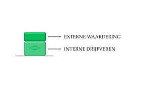 INTERNE DRIJFVEREN
EXTERNE WAARDERING
 