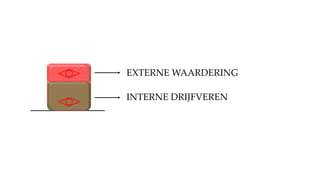 INTERNE DRIJFVEREN
EXTERNE WAARDERING
 