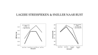 LAGERE STRESSPIEKEN & SNELLER NAAR RUST
 