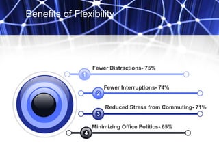 Fewer Distractions- 75%
Fewer Interruptions- 74%
Reduced Stress from Commuting- 71%
Minimizing Office Politics- 65%
4
3
2
1
Benefits of Flexibility
 