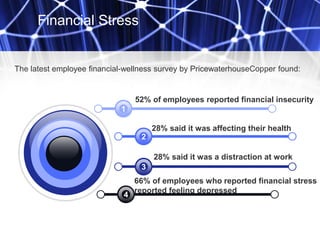 52% of employees reported financial insecurity
28% said it was affecting their health
28% said it was a distraction at work
66% of employees who reported financial stress
reported feeling depressed
4
3
2
1
Financial Stress
The latest employee financial-wellness survey by PricewaterhouseCopper found:
 