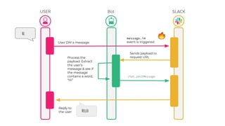 User DM a message
Sends payload to
request URL
USER Bot SLACK
chat.postMessage
Reply to
the user Hello
Hi
message.im
event is triggered
Process the
payload. Extract
the user’s
message & see if
the message
contains a word,
“Hi”
 