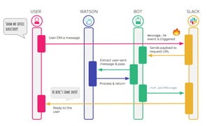 Sends payload to
request URL
USER BOT SLACK
chat.postMessage
Reply to the
user
Hi here’s some info!
Show me office
directory!
WATSON
Extract user-sent
message & pass
Process & return
User DM a message
message.im
event is triggered
 