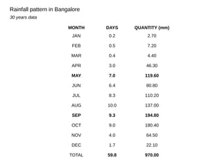 MONTH DAYS QUANTITY (mm)
JAN 0.2 2.70
FEB 0.5 7.20
MAR 0.4 4.40
APR 3.0 46.30
MAY 7.0 119.60
JUN 6.4 80.80
JUL 8.3 110.20
AUG 10.0 137.00
SEP 9.3 194.80
OCT 9.0 180.40
NOV 4.0 64.50
DEC 1.7 22.10
TOTAL 59.8 970.00
Rainfall pattern in Bangalore
30 years data
 