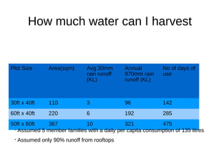 How much water can I harvest
Plot Size Area(sqm) Avg 30mm
rain runoff
(KL)
Annual
970mm rain
runoff (KL)
No of days of
use
30ft x 40ft 110 3 96 142
60ft x 40ft 220 6 192 285
50ft x 80ft 367 10 321 475

Assumed 5 member families with a daily per capita consumption of 135 litres

Assumed only 90% runoff from rooftops
 