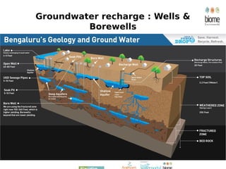 Groundwater recharge : Wells &
Borewells
 
